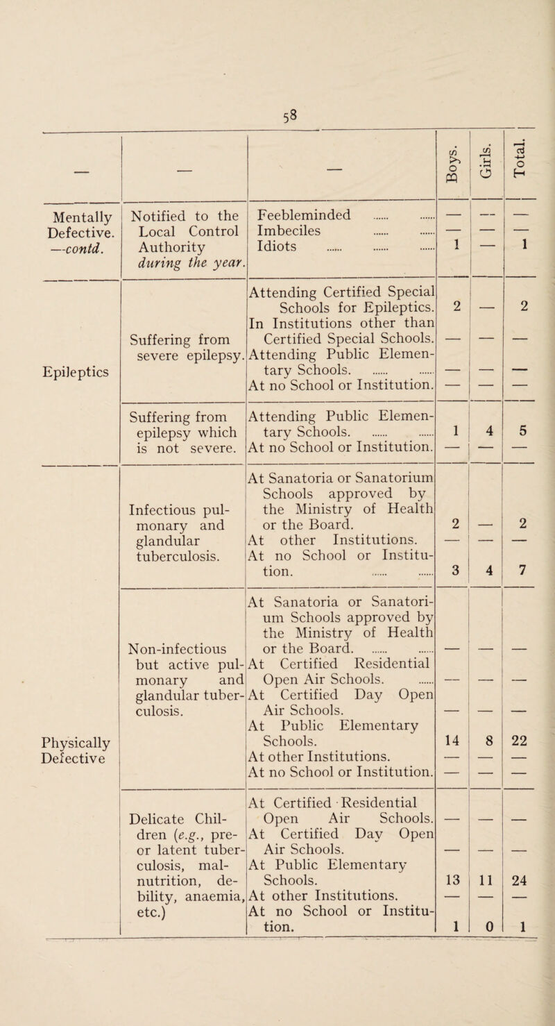 — — — Boys. Girls. j Total. Mentally Notified to the Feebleminded ■— — — Defective. Local Control Imbeciles — — — —contd. Authority Idiots 1 — 1 during the year. Attending Certified Special Schools for Epileptics. 2 — 2 In Institutions other than Suffering from Certified Special Schools. — — severe epilepsy. Attending Public Elemen- Epileptics tary Schools. — — — At no School or Institution. — — .— Suffering from Attending Public Elemen- epilepsy which tary Schools. i 4 5 is not severe. At no School or Institution. — — — At Sanatoria or Sanatorium Schools approved by Infectious pul- the Ministry of Health monary and or the Board. 2 — 2 glandular At other Institutions. — — — tuberculosis. At no School or Institu- tion. 3 4 7 At Sanatoria or Sanatori- um Schools approved by the Ministry of Health Non-inf ectious or the Board. — — — but active pul- At Certified Residential monary and Open Air Schools. — — — glandular tuber- At Certified Day Open culosis. Air Schools. — — — At Public Elementary Physically Schools. 14 8 22 Defective At other Institutions. — — — At no School or Institution. — — — At Certified Residential Delicate Chil- Open Air Schools. — — — dren (e.g., pre- At Certified Day Open or latent tuber- Air Schools. — — — culosis, mal- At Public Elementary nutrition, de- Schools. 13 11 24 bility, anaemia, At other Institutions. — — — etc.) At no School or Institu- --7-1-- ---.