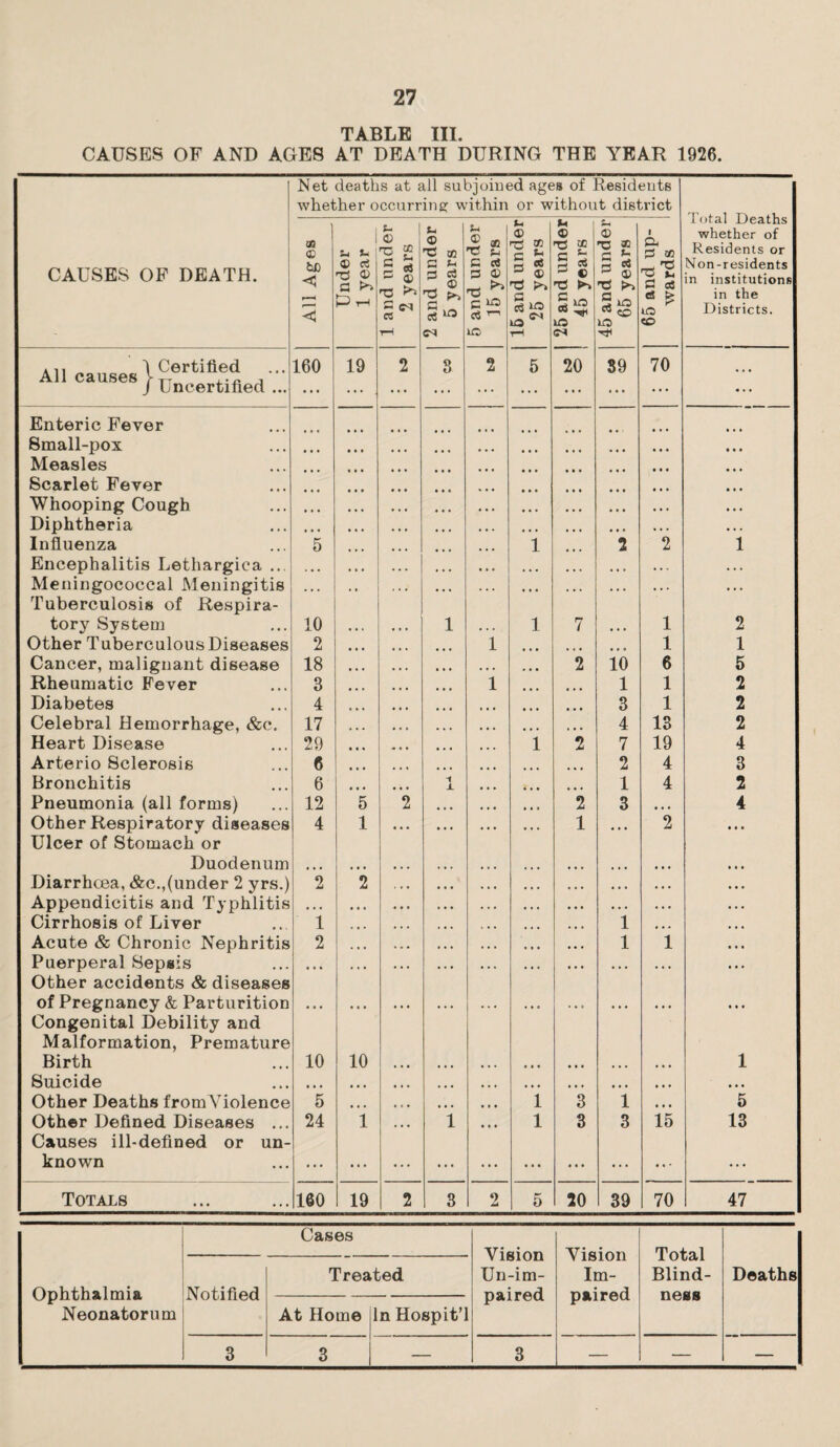 TABLE III CAUSES OF AND AGES AT DEATH DURING THE YEAR 1926. Net deaths at all subjoined ages of Residents whether occurring within or without district Total Deaths whether of Residents or Non-residents in institutions in the Districts. CAUSES OF DEATH. All Ages Under 1 year 1 and under 2 years 2 and under 5 years 5 and under 15 years 16 and under 25 years 25 and under 45 years 45 and under 65 years 65 and up¬ wards A11 1 Certified 160 19 2 3 2 5 20 89 70 All causes VTT , J Uncertified ... ... ... ... • • • Enteric Fever Small-pox • • • • • • • • • • • • Measles • • • • • * • • • Scarlet Fever ... • • • • • • • • • Whooping Cough • • • • • • • • • • • • • • • Diphtheria • • • • • * • • • • • • . . . Influenza 5 • • • 1 2 2 1 Encephalitis Lethargica ... ... , , , • • . . . . Meningococcal Meningitis Tuberculosis of Respira- ... ... ... tory System 10 1 • » * 1 7 1 2 Other Tuberculous Diseases 2 1 1 1 Cancer, malignant disease 18 • • • 2 io 6 5 Rheumatic Fever 3 1 l 1 2 Diabetes 4 » • # ... 3 1 2 Celebral Hemorrhage, &c. 17 • • • 4 13 2 Heart Disease 29 • • • 1 2 7 19 4 Arterio Sclerosis 6 ... 2 4 3 Bronchitis 6 ■i A ... 1 4 2 Pneumonia (all forms) 12 5 2 • • • 2 3 • • « 4 Other Respiratory diseases Ulcer of Stomach or 4 1 ... 1 ... 2 • • • Duodenum ... • • • • • • ... • • • Diarrhoea, &c.,(under 2 yrs.) 2 2 . . « • • • • • • Appendicitis and Typhlitis • • • ... • • . • • • • • • Cirrhosis of Liver 1 » • • k ,, 1 • • • Acute & Chronic Nephritis 2 • • • • • • 1 1 Puerperal Sepsis Other accidents & diseases ... ... ... ... ... of Pregnancy & Parturition Congenital Debility and Malformation, Premature • • • • • • • • • ... • * • * • e • • 0 • . . • • • • • • Birth 10 10 • • • • • • • • • • » • • • # • • • 1 Suicide • • • • • • • • • • • • • • * • • • • t • • • • • • • • • • Other Deaths from Violence 5 • • • • » • • • • • • • 1 3 1 • • • 5 Other Defined Diseases ... Causes ill-defined or un- 24 1 ... 1 ... 1 3 3 15 13 known ... ... ... ... ... ... ... ... ... Totals 160 19 2 3 2 5 20 39 70 47 Ophthalmia Neonatorum Cases Vision Unim¬ paired Vision Im¬ paired Total Blind¬ ness Deaths Notified Treated At Home In Hospit’l 3 3 3 — — —