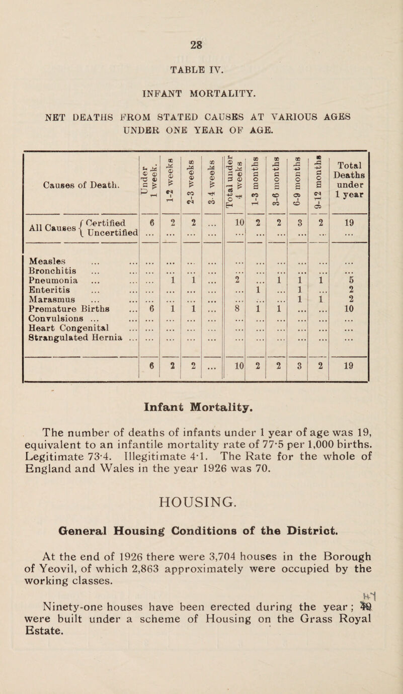 TABLE IV. INFANT MORTALITY. NET DEATHS FROM STATED CAUSES AT VARIOUS AGES UNDER ONE YEAR OF AGE. Causes of Death. Under 1 week. 1-2 weeks 2-3 weeks 3-4 weeks Total under 4 weeks 1-3 months 3-6 months 6-9 months 9-12 months Total Deaths under 1 year All Causes f Certified All causes j Uncertified 6 2 • • • 2 • • • 10 2 ... 2 3 • • • 2 19 Measles • • • • • • • • • Bronchitis ... • • • • • • . • • • • . • • • • • • • • • • • • Pneumonia ... 1 1 2 • • • 1 1 1 5 Enteritis ... • • • • • • • • • 1 • • * 1 • • • 2 Marasmus . • • • • • • e • • • • ... • • * 1 1 2 Premature Births 6 1 1 8 1 1 • • • • • • 10 Convulsions ... • • • • • . • • • • • • ... • • • • • • • • • • • • Heart Congenital • • • • • • • • • . . . • • • . • . • • • • • • Strangulated Hernia ... • • • • ♦ • * * * * • • .. . . . . • • • •. . • • • 6 2 2 • • • 10 2 2 3 2 19 Infant Mortality. The number of deaths of infants under 1 year of age was 19, equivalent to an infantile mortality rate of 77-5 per 1,000 births. Legitimate 73-4. Illegitimate 4T. The Rate for the whole of England and Wales in the year 1926 was 70. HOUSING. General Housing Conditions of the District. At the end of 1926 there were 3,704 houses in the Borough of Yeovil, of which 2,863 approximately were occupied by the working classes. Ninety-one houses have been erected during the year ; were built under a scheme of Housing on the Grass Royal Estate.