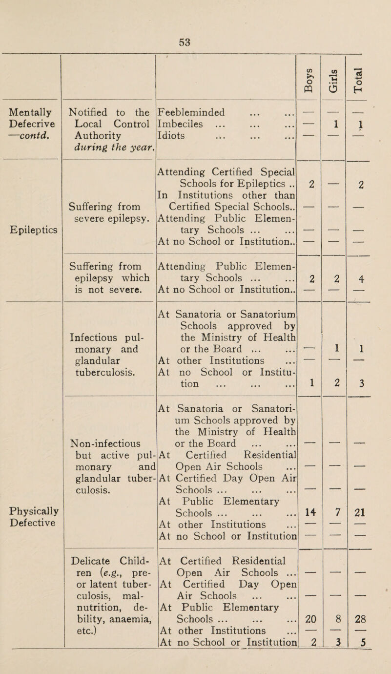 » Boys Girls Total Mentally Defecrive —contd. Notified to the Local Control Authority during the year. Feebleminded Imbeciles Idiots — 1 1 Attending Certified Special Schools for Epileptics .. 2 — 2 In Institutions other than Suffering from Certified Special Schools.. — — — severe epilepsy. Attending Public Elemen- Epileptics tary Schools ... — — — At no School or Institution.. * — — — Suffering from Attending Public Elemen- epilepsy which tary Schools ... 2 2 4 is not severe. At no School or Institution.. — — — At Sanatoria or Sanatorium Schools approved by Infectious pul- the Ministry of Health monary and or the Board ... — 1 1 glandular At other Institutions — ■— — tuberculosis. At no School or Institu- tion ••• • • • ••• 1 2 3 At Sanatoria or Sanatori- um Schools approved by the Ministry of Health Non-inf ectious or the Board — — — but active pul- At Certified Residential monary and Open Air Schools — — — glandular tuber- At Certified Day Open Air culosis. Schools ... — — — At Public Elementary Physically Schools ... 14 7 21 Defective At other Institutions — — — At no School or Institution — — — Delicate Child- At Certified Residential ren (e.g.t pre- Open Air Schools ... — — — or latent tuber- At Certified Day Open culosis, mal- Air Schools — — — nutrition, de- At Public Elementary bility, anaemia, Schools ... 20 8 28 etc.) At other Institutions — — —