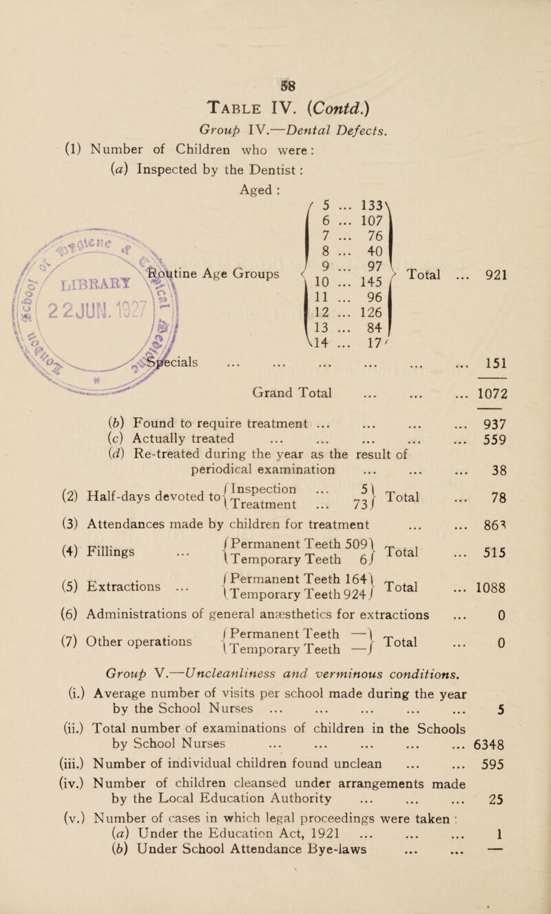 Table IV. (Contd.) Group IV.—Dental Defects. (l) Number of Children who were : (a) Inspected by the Dentist: Aged : U cf' /7 *\ JjU-7? ^ Routine Age Groups f:l WBEiET m Si'S I O O HIM 10,07 ( 5 ... 133 \ 6 ... 107 7 ... 76 8 ... 40 / 9 ... 97 10 ... 145 / 11 ... 96 12 ... 126 13 ... 84 \14 ... 17' Total Specials Grand Total (6) Found to require treatment ... (c) Actually treated (d) Re-treated during the year as the result of periodical examination 5 \ 73 J (3) Attendances made by children for treatment (2) Half-days devoted to{ Treatmerit Total (4) Fillings (5) Extractions /Permanent Teeth 509\ T , l Temporary Teeth 6 j oa I Permanent Teeth 164 I (Temporary Teeth 924 J (6) Administrations of general anaesthetics for extractions I Permanent Teeth — (Temporary Teeth —, (7) Other operations Total Total 921 ... 151 ... 1072 ... 937 ... 559 38 78 ... 86^ ... 515 ... 1088 0 0 Group V.—Uncleanliness and verminous conditions. (i.) Average number of visits per school made during the year by the School Nurses ... ... ... ... ... 5 (ii.) Total number of examinations of children in the Schools by School Nurses ... ... ... ... ... 6348 (iii.) Number of individual children found unclean ... ... 595 (iv.) Number of children cleansed under arrangements made by the Local Education Authority ... ... ... 25 (v.) Number of cases in which legal proceedings were taken : (а) Under the Education Act, 1921 ... ... ... 1 (б) Under School Attendance Bye-laws ... ... —