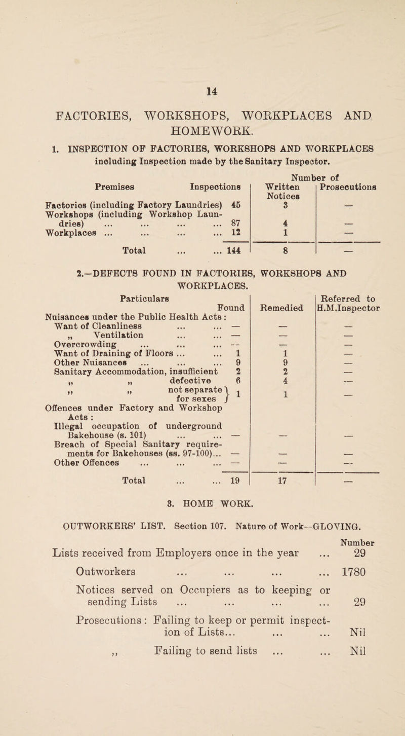 FACTORIES, WORKSHOPS, WORKPLACES AND HOMEWORK. 1. INSPECTION OF FACTORIES, WORKSHOPS AND YfORKPLACES inoluding Inspection made by the Sanitary Inspector. Number of Premises Insp< Workshops (including Workshop Laun¬ dries^ ... ... ... ... Workplaces ... Total ions Written Notices Prosecutions 45 3 — 87 4 «.___ 12 1 — 144 8 - 2-DEFECTS FOUND IN FACTORIES, WORKSHOPS AND WORKPLACES. Particulars Found Nuisances under the Public Health Acts : Want of Cleanliness ... ... — „ Ventilation ... ... — Overcrowding ... ... ... Want of Draining of Floors ... ... 1 Other Nuisances ... ... ... 9 Sanitary Accommodation, insufficient 2 „ „ defective 6 ,, „ not separate) 1 for sexes J Offences under Factory and Workshop Acts : Illegal occupation of underground Bakehouse (s. 101) ... ... — Breach of Special Sanitary require¬ ments for Bakehouses (ss. 97-100)... — Other Offences ... ... ... — Remedied 1 9 2 4 1 Referred to H.M.Inspector Total 19 17 3. HOME WORK. OUTWORKERS’ LIST. Section 107. Nature of Work-GLOVING. Number Lists received from Employers once in the year ... 29 Outworkers ... ... ... ... 1780 Notices served on Occupiers as to keeping or sending Lists ... ... ... ... 29 Prosecutions : Failing to keep or permit inspect¬ ion of Lists... ... ... Nil ,, Failing to send lists ... ... Nil