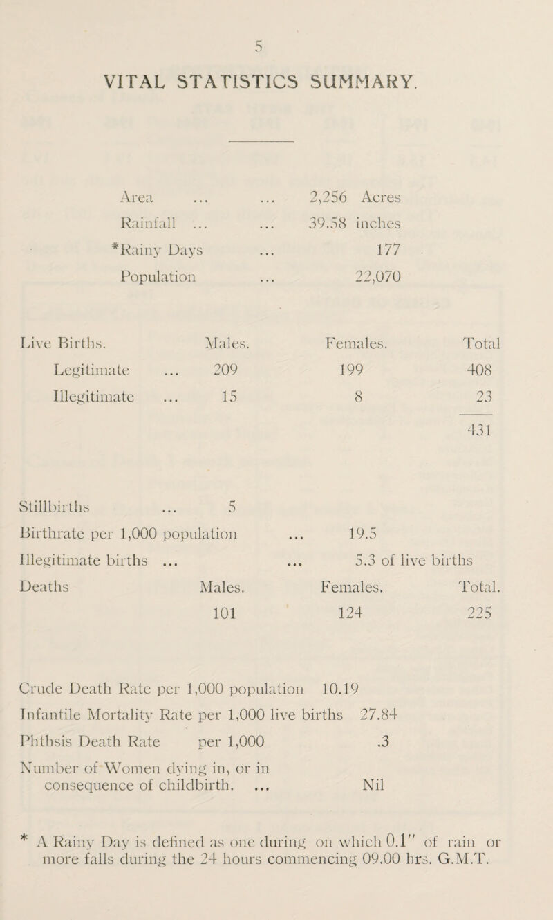 VITAL STATISTICS SUMMARY. Area Rainfall Rainy Days Population 2,256 Acres 39.58 inches 177 22,070 Live Births. Legitimate Illegitimate Males 209 15 Females. 199 8 Total 408 23 431 Stillbirths ... 5 Birthrate per 1,000 population Illegitimate births ... Deaths Males. 101 19.5 5.3 of live births Females. Total. 124 225 Crude Death Rate per 1,000 population 10.19 Infantile Mortality Rate per 1,000 live births 27.84 Phthsis Death Rate per 1,000 .3 Number of Women dying in, or in consequence of childbirth. ... Nil * A Rainy Day is defined as one during on which 0.1 of rain or more falls during the 24 hours commencing 09.00 hrs. G.M.T.