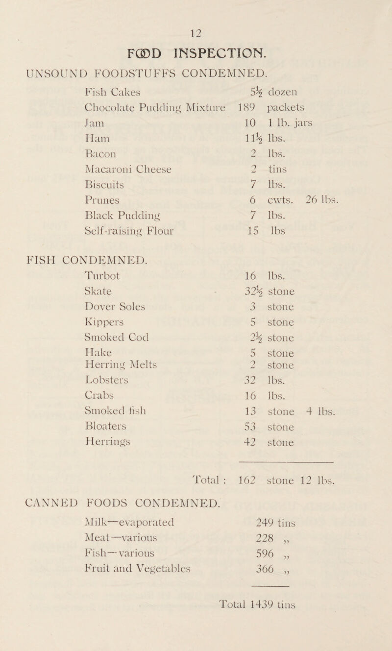 F®D INSPECTION. UNSOUND FOODSTUFFS CONDEMNED. Fish Cakes 5% dozen Chocolate Pudding Mixture 189 packets J am Ham Bacon Macaroni Cheese Biscuits Prunes Black Pudding Self-raising Flour FISH CONDEMNED. Turbot Skate Dover Soles Kippers Smoked Cod Hake Herring Melts Lobsters Crabs Smoked fish Bloaters Herrings 10 1 lb. jars Ilk lbs. 2 lbs. 2 tins 7 lbs. 6 cwts. 26 lbs. 7 lbs. 15 lbs 16 lbs. 32^> stone 3 stone 5 stone 2^ stone 5 stone 2 stone 32 lbs. 16 lbs. 13 stone 4 lbs. 53 stone 42 stone Total: 162 stone 12 lbs. CANNED FOODS CONDEMNED. Milk—evaporated Meat—various Fish—various Fruit and Vegetables 249 tins 228 596 366 n n Total 1439 tins