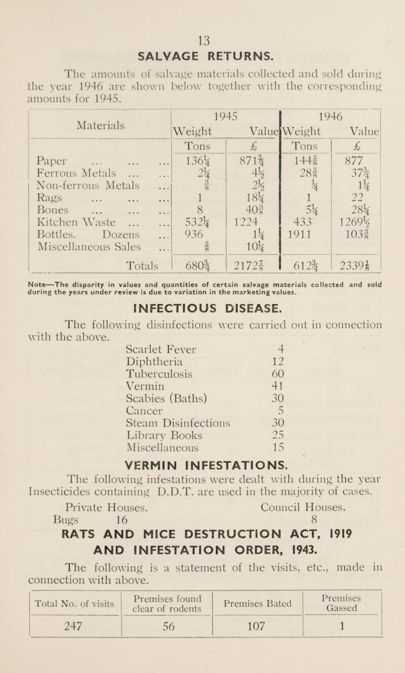 SALVAGE RETURNS. The amounts of salvage materials collected and sold during the year 1946 are shown below’ together with the corresponding amounts for 1945. Materials 1945 Weight Value 1946 Weight Value Paper ... . Ferrous Metals . Non-ferrous Metals Rags ... . Bones ... . Kitchen Waste . Bottles. Dozens Miscellaneous Sales Totals Tons £ Tons £ 136*4 2% 13 8 1 8 532^ 936 5 871% 2^ 18k 40f 1224 ik 10k 144# 28# k i 5k 433 1911 877 37\ ik 22 28% 1269% 103S 680% 21721 612% 2339J Note—The disparity in values and quantities of certain salvage materials collected and sold during the years under review is due to variation in the marketing values. INFECTIOUS DISEASE. The following disinfections were carried out in connection with the above. Scarlet Fever 4 Diphtheria 12 Tuberculosis 60 Vermin 41 Scabies (Baths) 30 Cancer 5 Steam Disinfections 30 Library Books 25 Miscellaneous 15 VERMIN INFESTATIONS. The following infestations were dealt with during the year Insecticides containing D.D.T. are used in the majority of cases. Private Houses. Council Houses. Bugs 16 8 RATS AND MICE DESTRUCTION ACT, 1919 AND INFESTATION ORDER, 1943. The following is a statement of the visits, etc., made in connection with above. Total No. of visits Premises found clear of rodents Premises Bated Premises Gassed 247 56 107 1