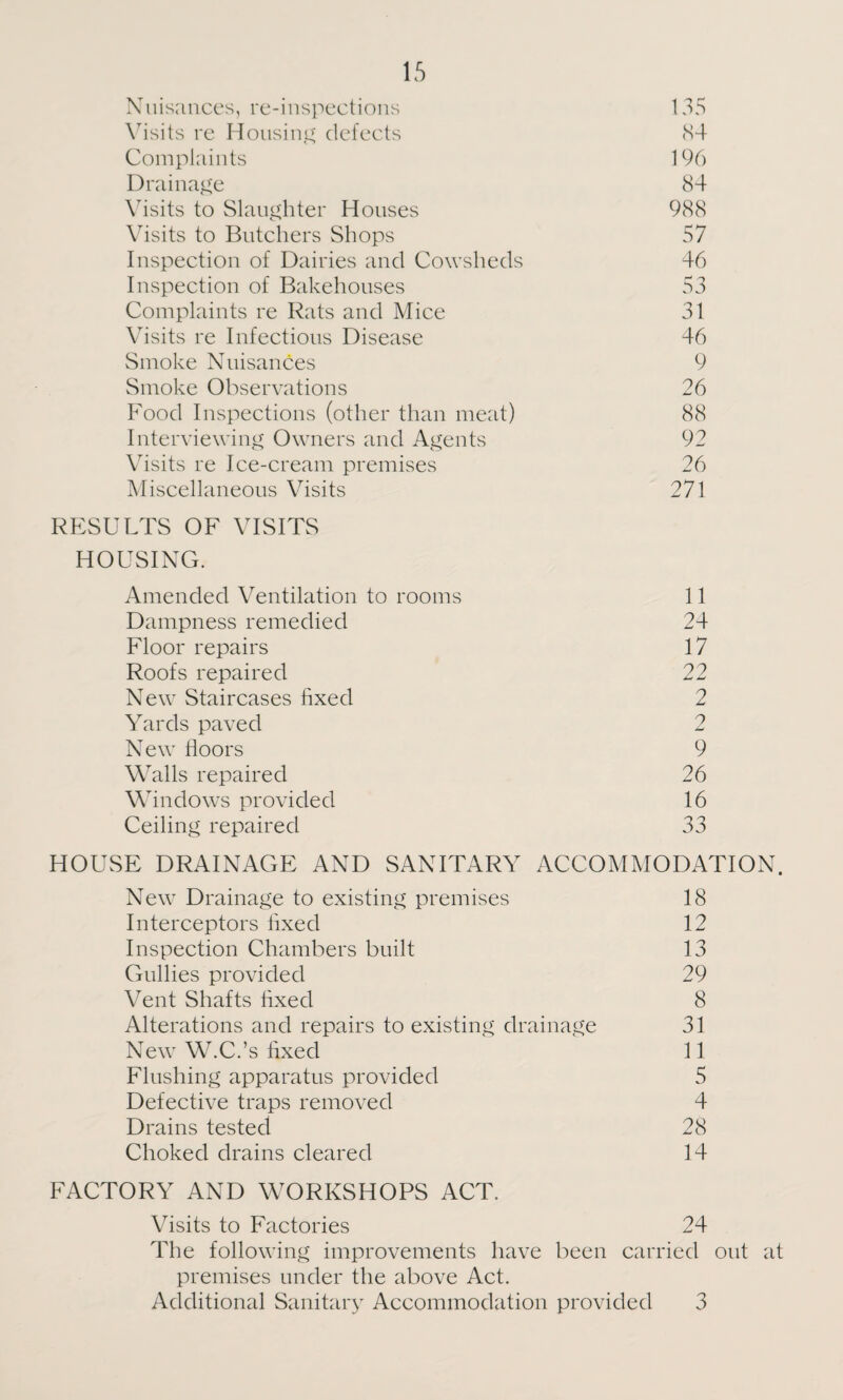 Nuisances, re-inspections 135 Visits re Housing defects 84 Complaints 196 Drainage 84 Visits to Slaughter Houses 988 Visits to Butchers Shops 57 Inspection of Dairies and Cowsheds 46 Inspection of Bakehouses 53 Complaints re Rats and Mice 31 Visits re Infectious Disease 46 Smoke Nuisances 9 Smoke Observations 26 Food Inspections (other than meat) 88 Interviewing Owners and Agents 92 Visits re Ice-cream premises 26 Miscellaneous Visits 271 RESULTS OF VISITS HOUSING. Amended Ventilation to rooms 11 Dampness remedied 24 Floor repairs 17 Roofs repaired 22 New Staircases fixed 2 Yards paved 2 New floors 9 Walls repaired 26 Windows provided 16 Ceiling repaired 33 HOUSE DRAINAGE AND SANITARY ACCOMMODATION. New Drainage to existing premises 18 Interceptors fixed 12 Inspection Chambers built 13 Gullies provided 29 Vent Shafts fixed 8 Alterations and repairs to existing drainage 31 New W.C.’s fixed 11 Flushing apparatus provided 5 Defective traps removed 4 Drains tested 28 Choked drains cleared 14 FACTORY AND WORKSHOPS ACT. Visits to Factories 24 The following improvements have been carried out at premises under the above Act. Additional Sanitary Accommodation provided 3