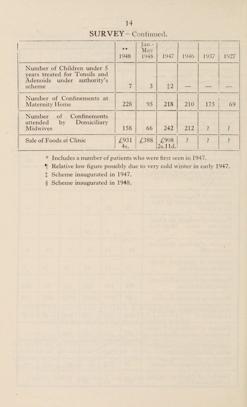 SURVEY— Continued. * * * * § 1948 Jan.- Mav 1948 1947 1946 1937 1927 Number of Children under 5 years treated for Tonsils and Adenoids under authority’s scheme 7 3 %2 _ Number of Confinements at Maternity Home f ----------- 228 95 218 210 175 69 Number of Confinements attended by Domiciliary Midwives 158 66 242 212 p p Sale of Foods at Clinic £931 4s. £388 £998 2s.lid. ? ? ? * Includes a number of patients who were first seen in 1947. Relative low figure possibly due to very cold winter in early 1947. X Scheme inaugurated in 1947. § Scheme inaugurated in 1948.