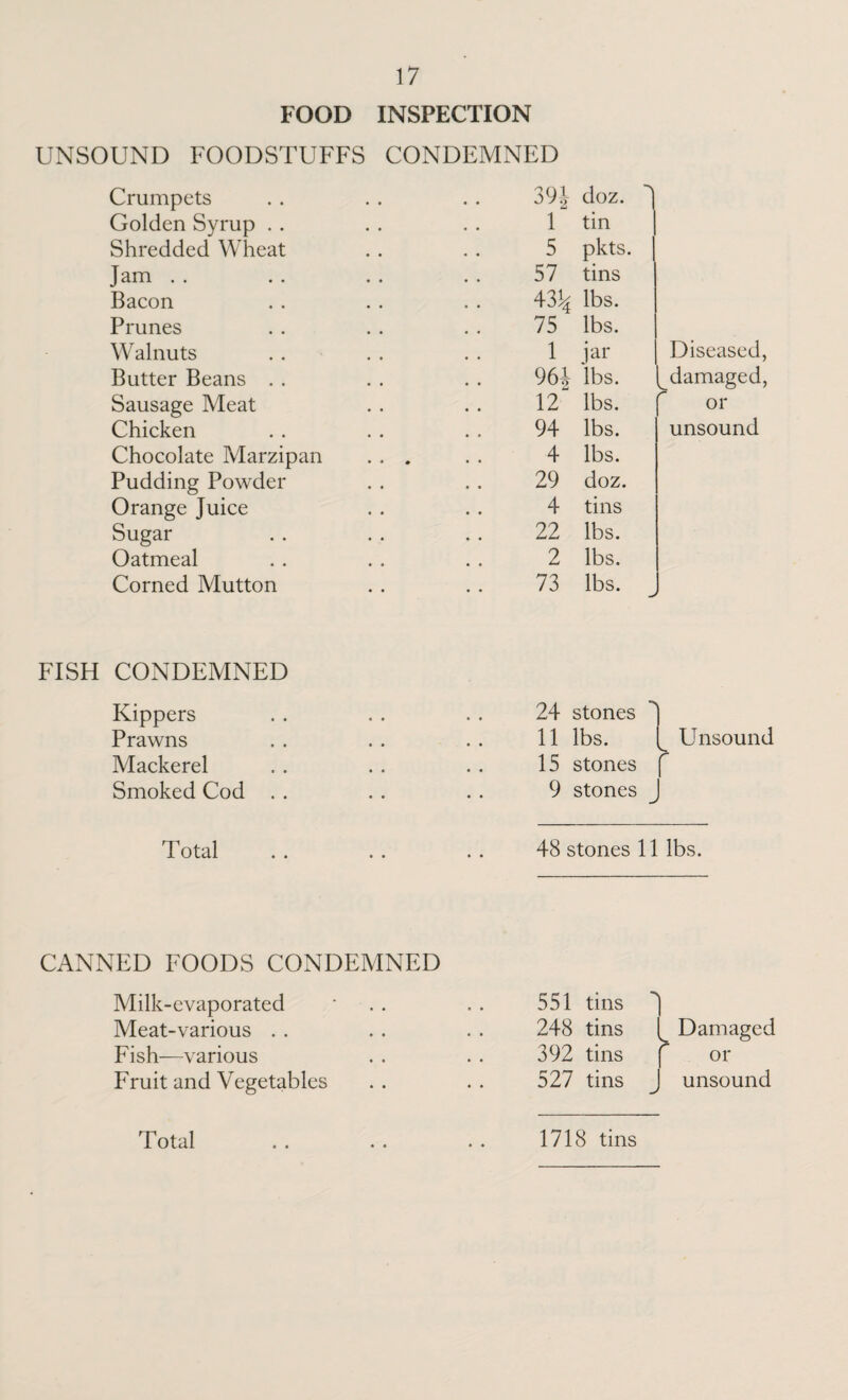 FOOD INSPECTION UNSOUND FOODSTUFFS CONDEMNED Crumpets Golden Syrup . . Shredded Wheat Jam Bacon Prunes Walnuts Butter Beans . . Sausage Meat Chicken Chocolate Marzipan Pudding Powder Orange Juice Sugar Oatmeal Corned Mutton FISH CONDEMNED Kippers Prawns Mackerel Smoked Cod . . 391 doz. 1 tin 5 pkts. 57 tins 43^ lbs. 75 lbs. 1 jar Diseased 96i lbs. .damaged 12 lbs. or 94 lbs. unsound 4 lbs. 29 doz. 4 tins 22 lbs. 2 lbs. 73 lbs. 24 stones 11 lbs. L Unsound 15 stones r 9 stones J Total 48 stones 11 lbs. CANNED FOODS CONDEMNED Milk-evaporated Meat-various Fish—various Fruit and Vegetables Total 551 tins j 248 tins Damaged 392 tins f or 527 tins J unsound 1718 tins