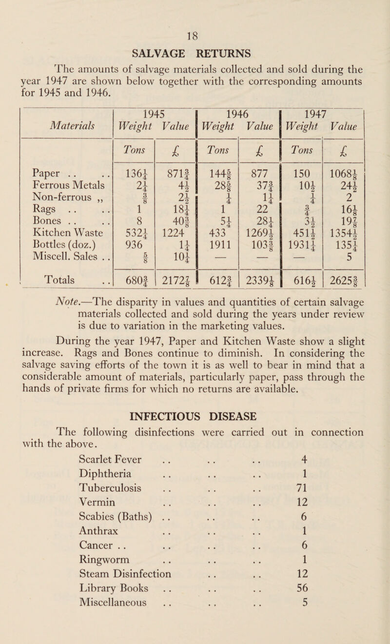 SALVAGE RETURNS The amounts of salvage materials collected and sold during the year 1947 are shown below together with the corresponding amounts for 1945 and 1946. Materials 1945 Weight Value 1946 Weight Value 1947 Weight Value Tons £ Tons £ Tons £ Paper Ferrous Metals Non-ferrous ,, Rags Bones Kitchen Waste Bottles (doz.) Miscell. Sales . . 1361 21 ^4 3 8 1 8 5321 936 5 8 871J 4i 2i 18i 40§ 1224 li 101 144| 28f 1 4 1 51 O4 433 1911 877 37f H 22 28i 12691 103| 150 lot 1 4 3 4 3J 451J 19311 10681 24i 2 16i 19| 1354! 1351 5 Totals 680f 2172J 612J 23391 616J 2625| Note.—The disparity in values and quantities of certain salvage materials collected and sold during the years under review is due to variation in the marketing values. During the year 1947, Paper and Kitchen Waste show a slight increase. Rags and Bones continue to diminish. In considering the salvage saving efforts of the town it is as well to bear in mind that a considerable amount of materials, particularly paper, pass through the hands of private firms for which no returns are available. INFECTIOUS DISEASE The following disinfections were carried out in connection with the above. Scarlet Fever .. .. .. 4 Diphtheria . . . . . . 1 Tuberculosis . . . . . . 71 Vermin . . . . . . 12 Scabies (Baths) .. . . . . 6 Anthrax .. . . .. 1 Cancer .. .. .. .. 6 Ringworm .. . . .. 1 Steam Disinfection . . . . 12 Library Books . . . . . . 56 Miscellaneous .. .. .. 5