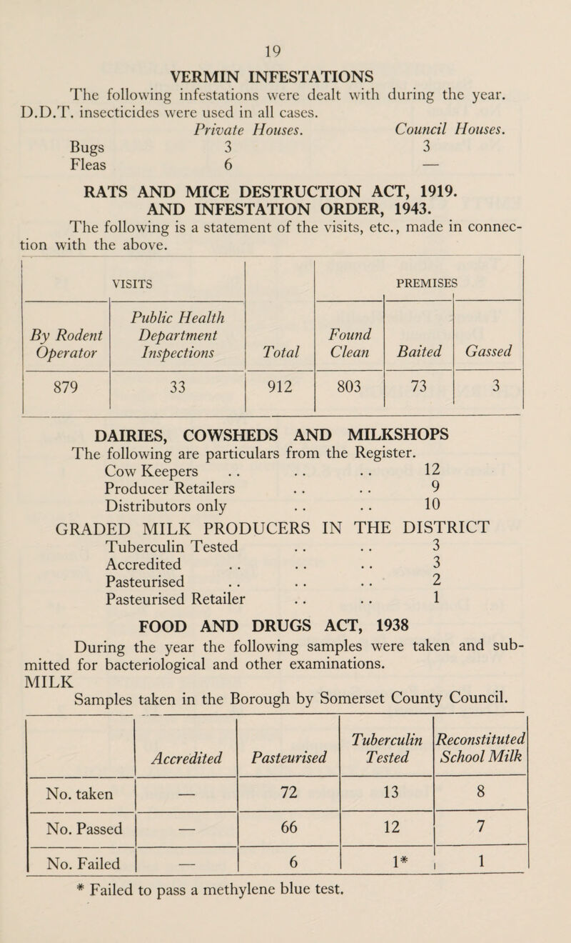 VERMIN INFESTATIONS The following infestations were dealt with during the year. D.D.T. insecticides were used in all cases. Private Houses. Council Houses. Bugs 3 3 Fleas 6 — RATS AND MICE DESTRUCTION ACT, 1919. AND INFESTATION ORDER, 1943. The following is a statement of the visits, etc., made in connec¬ tion with the above. VISITS PREMISES By Rodent Operator Public Health Department Inspections Total Found Clean Baited Gassed 879 33 912 803 73 3 DAIRIES, COWSHEDS AND MILKSHOPS The following are particulars from the Register. Cow Keepers 12 Producer Retailers • • 9 Distributors only • • 10 GRADED MILK PRODUCERS IN THE DISTRICT Tuberculin Tested • • 3 Accredited • • 3 Pasteurised • • 2 Pasteurised Retailer • • 1 FOOD AND DRUGS ACT, 1938 During the year the following samples were taken and sub¬ mitted for bacteriological and other examinations. MILK Samples taken in the Borough by Somerset County Council. Accredited Pasteurised Tuberculin Tested Reconstituted School Milk No. taken — 72 13 8 No. Passed — 66 12 7 No. Failed — 6 i * Failed to pass a methylene blue test.