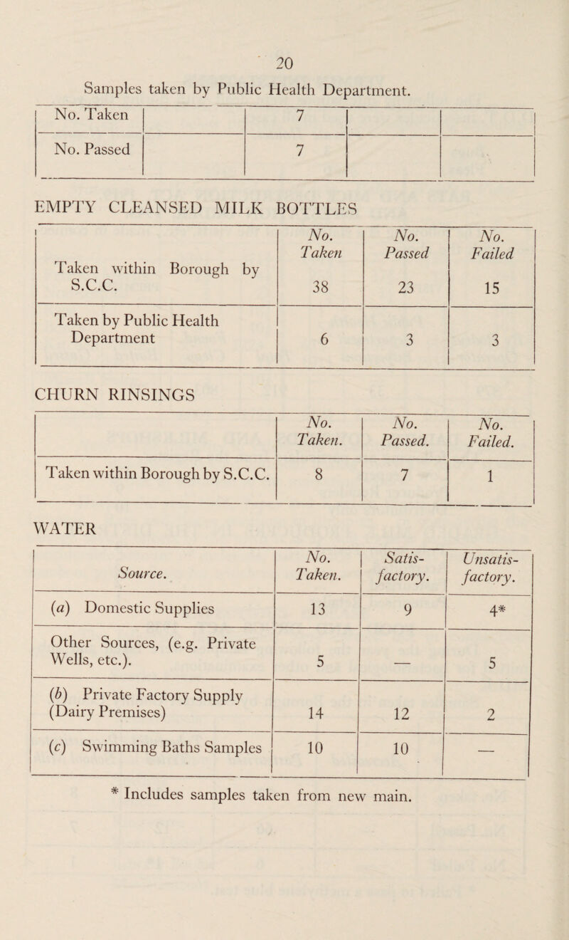 Samples taken by Public Health Department. No. Taken 7 No. Passed 7 EMPTY CLEANSED MILK BOTTLES No. No. No. Taken Passed Failed Taken within Borough by s.c.c. 38 23 15 Taken by Public Health Department 6 3 3 CHURN RINSINGS No. Taken. No. Passed. No. Failed. Taken within Borough by S.C.C. 8 1 1 WATER Source. No. Taken. Satis¬ factory. Unsatis¬ factory. {a) Domestic Supplies 13 9 Other Sources, (e.g. Private Wells, etc.). 5 — 5 (b) Private Factory Supply (Dairy Premises) 14 12 2 (c) Swimming Baths Samples 10 1 10 — # Includes samples taken from new main.