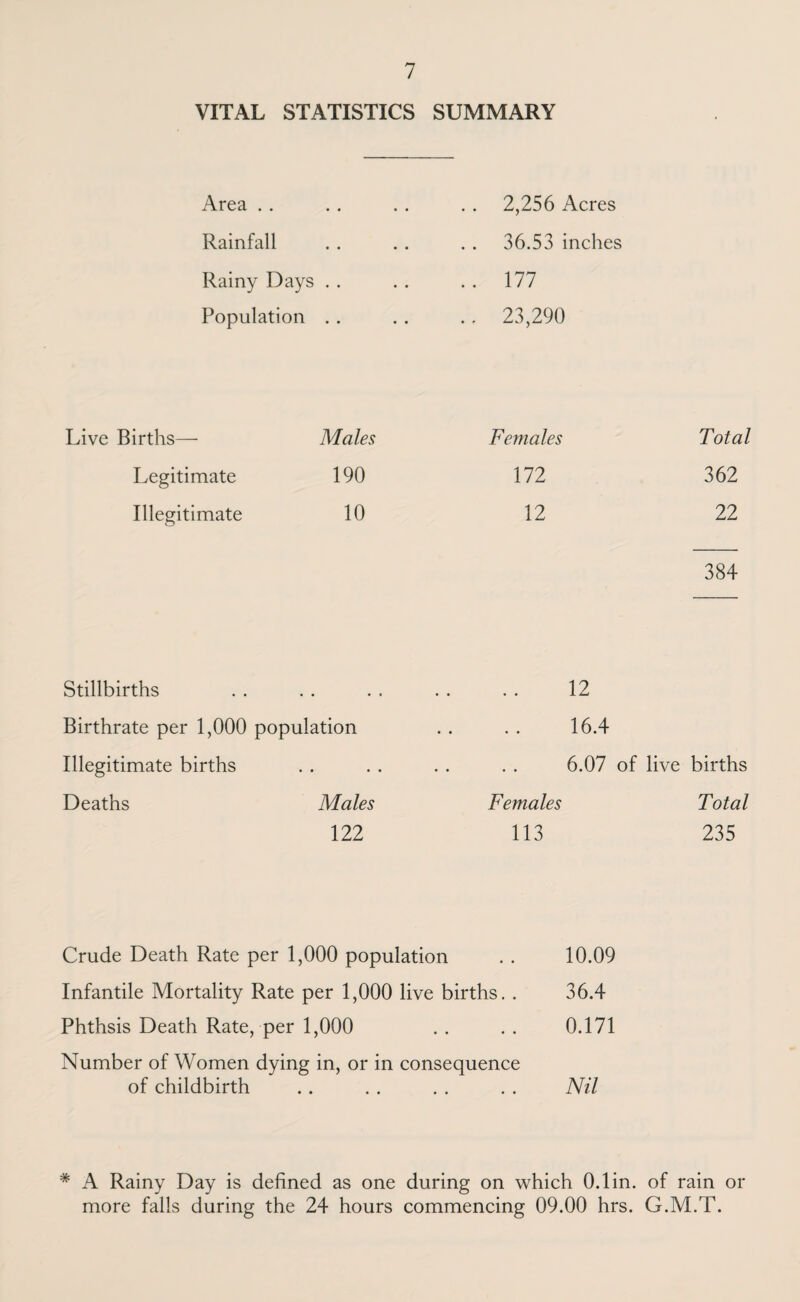 VITAL STATISTICS SUMMARY Area Rainfall Rainy Days . . Population . . Live Births— Males Legitimate 190 Illegitimate 10 Stillbirths Birthrate per 1,000 population Illegitimate births Deaths Males 122 2,256 Acres 36.53 inches 177 23,290 Females Total 172 362 12 22 384 12 16.4 6.07 of live births Females Total 113 235 Crude Death Rate per 1,000 population . . 10.09 Infantile Mortality Rate per 1,000 live births. . 36.4 Phthsis Death Rate, per 1,000 . . . . 0.171 Number of Women dying in, or in consequence of childbirth . . . . . . . . Nil * A Rainy Day is defined as one during on which 0.1 in. of rain or more falls during the 24 hours commencing 09.00 hrs. G.M.T.