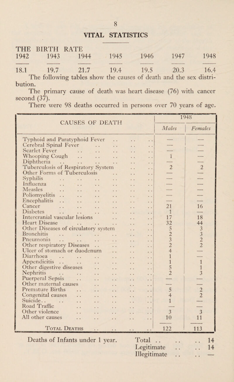 VITAL STATISTICS THE 1942 BIRTH 1943 RATE 1944 1945 1946 1947 1948 18.1 19.7 21.7 19.4 19.5 20.3 16.4 The following tables show the causes of death and the sex distri¬ bution. The primary cause of death was heart disease (76) with cancer second (37). There were 98 deaths occurred in persons over 70 years of age. CAUSES OF DEATH 1948 Males Females Typhoid and Paratyphoid Fever | — Cerebral Spinal Fever — 1 _ Scarlet Fever — — Whooping Cough 1 — Diphtheria — — Tuberculosis of Respiratory System 2 2 Other Forms of Tuberculosis — — Syphilis — — Influenza — — Measles — — Poliomyelitis . . — — Encephalitis — Cancer 21 16 Diabetes 1 — Intercranial vascular lesions 17 18 Heart Disease 32 44 Other Diseases of circulatorv system 5 3 Bronchitis 2 3 Pneumonia 3 2 Other respiratory Diseases . . 2 2 Ulcer of stomach or duodenum 4 — Diarrhoea 1 — Appendicitis . . 1 1 Other digestive diseases 5 1 Nephritis 2 3 Puerperal Sepsis — — Other maternal causes — — Premature Births 5 2 Congenital causes 4 2 Suicide. . 1 — Road Traffic — — Other violence 3 3 All other causes 10 11 Total Deaths 122 113 Deaths of Infants under 1 year. Total • • • • . . 14 Legitimate . . . . 14 Illegitimate . . . . —