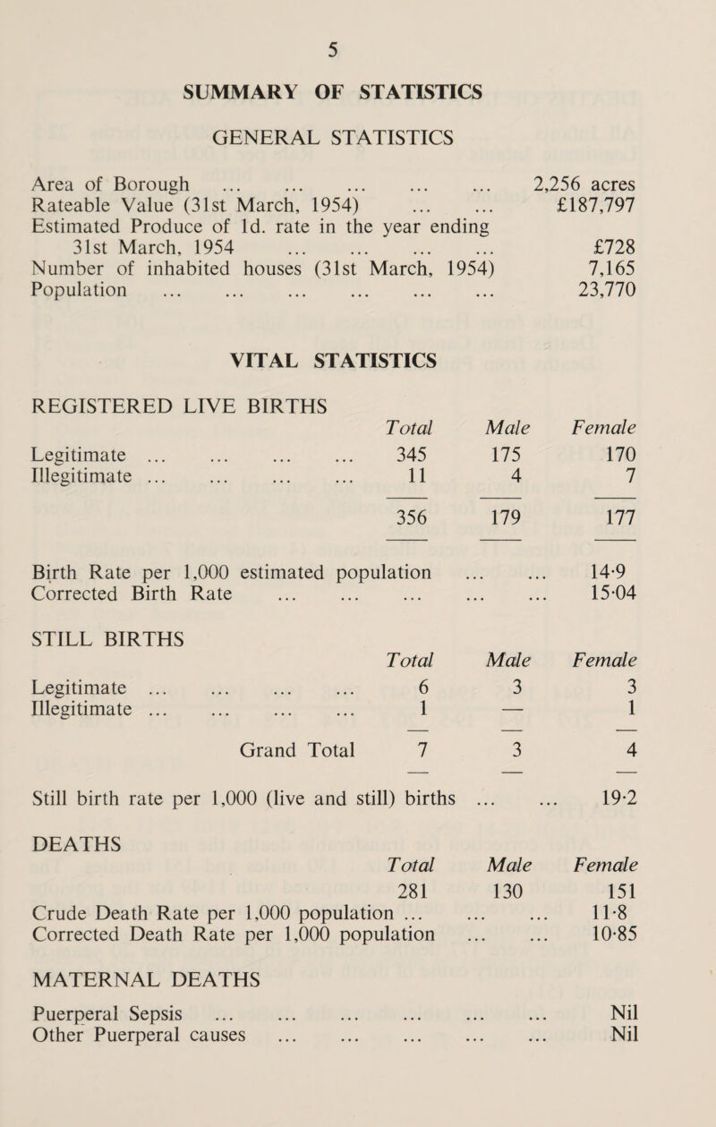 SUMMARY OF STATISTICS GENERAL STATISTICS Area of Borough Rateable Value (31st March, 1954) Estimated Produce of Id. rate in the year ending 31st March, 1954 . Number of inhabited houses (31st March, 1954) Population VITAL STATISTICS REGISTERED LIVE BIRTHS T otal Male Female Legitimate ... . 345 175 170 Illegitimate ... 11 4 7 356 179 111 Birth Rate per 1,000 estimated population 14-9 Corrected Birth Rate ... ... ... 15-04 STILL BIRTHS T otal Male Female Legitimate ... 3 3 Illegitimate. . 1 — 1 Grand Total 7 3 4 Still birth rate per 1,000 (live and still) births ... ... 19-2 DEATHS Total Male Female 281 130 151 Crude Death Rate per 1,000 population ... ... ... 11-8 Corrected Death Rate per 1,000 population ... ... 10-85 2,256 acres £187,797 £728 7,165 23,770 MATERNAL DEATHS Puerperal Sepsis Other Puerperal causes Nil Nil