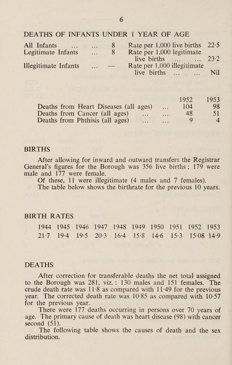 DEATHS OF INFANTS UNDER 1 YEAR OF AGE All Infants Legitimate Infants 8 Rate per 1,000 live births 22-5 8 Rate per 1,000 legitimate live births 23-2 Illegitimate Infants ... — Rate per 1,000 illegitimate live births ... ... Nil 1952 1953 Deaths from Heart Diseases (all ages) 104 98 Deaths from Cancer (all ages) . 48 51 Deaths from Phthisis (all ages) . 9 4 BIRTHS After allowing for inward and outward transfers the Registrar General’s figures for the Borough was 356 live births ; 179 were male and 177 were female. Of these, 11 were illegitimate (4 males and 7 females). The table below shows the birthrate for the previous 10 years. BIRTH RATES 1944 1945 1946 1947 1948 21-7 19-4 19-5 20-3 16-4 1949 1950 15-8 14-6 1951 1952 1953 15-3 15-08 14-9 DEATHS After correction for transferable deaths the net total assigned to the Borough was 281, viz. : 130 males and 151 females. The crude death rate was 11-8 as compared with 11-49 for the previous year. The corrected death rate was 10-85 as compared with 10-57 for the previous year. There were 177 deaths occurring in persons over 70 years of age. The primary cause of death was heart disease (98) with cancer second (51). The following table shows the causes of death and the sex distribution.