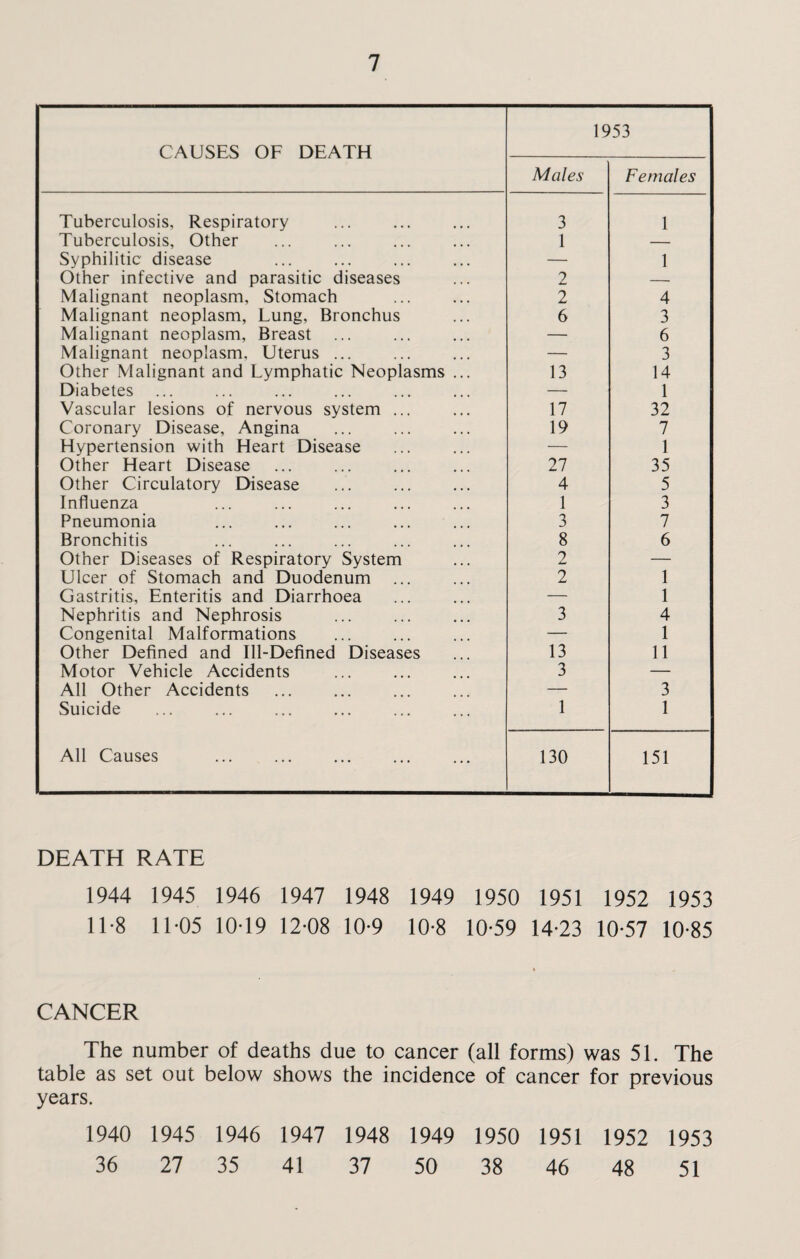 CAUSES OF DEATH 19 Males 53 Females Tuberculosis, Respiratory 3 1 Tuberculosis, Other 1 — Syphilitic disease — 1 Other infective and parasitic diseases 2 -- Malignant neoplasm. Stomach 2 4 Malignant neoplasm, Lung, Bronchus 6 3 Malignant neoplasm, Breast — 6 Malignant neoplasm. Uterus ... — 3 Other Malignant and Lymphatic Neoplasms ... 13 14 Diabetes ... — 1 Vascular lesions of nervous system ... 17 32 Coronary Disease, Angina 19 7 Hypertension with Heart Disease — 1 Other Heart Disease 27 35 Other Circulatory Disease 4 5 Influenza 1 3 Pneumonia 3 7 Bronchitis 8 6 Other Diseases of Respiratory System 2 — Ulcer of Stomach and Duodenum ... 2 1 Gastritis, Enteritis and Diarrhoea — 1 Nephritis and Nephrosis 3 4 Congenital Malformations — 1 Other Defined and Ill-Defined Diseases 13 11 Motor Vehicle Accidents 3 — All Other Accidents — 3 Suicide 1 1 All Causes . 130 151 DEATH RATE 1944 1945 1946 1947 1948 1949 1950 1951 1952 1953 11*8 11-05 10-19 12-08 10-9 10-8 10-59 14-23 10-57 10-85 CANCER The number of deaths due to cancer (all forms) was 51. The table as set out below shows the incidence of cancer for previous years. 1940 1945 1946 1947 1948 1949 1950 1951 1952 1953 36 27 35 41 37 50 38 46 48 51