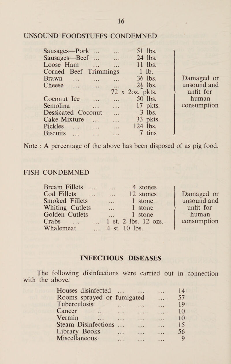 UNSOUND FOODSTUFFS CONDEMNED Sausages—Pork. 51 lbs. i Sausages—Beef. 24 lbs. Loose Ham 11 lbs. Corned Beef Trimmings 1 lb. Brawn . 36 lbs. Damaged or Cheese . 2\ lbs. unsound and 72 x 2oz. pkts. unfit for Coconut Ice 50 lbs. human Semolina 17 pkts. consumption Dessicated Coconut 3 lbs. Cake Mixture 33 pkts. Pickles . 124 lbs. Biscuits ... 7 tins Note : A percentage of the above has been disposed of as pig food. FISH CONDEMNED Bream Fillets . Cod Fillets Smoked Fillets Whiting Cutlets Golden Cutlets Crabs Whalemeat 4 stones 12 stones 1 stone 1 stone 1 stone 1 st. 2 lbs. 12 ozs. 4 st. 10 lbs. Damaged or unsound and unfit for human consumption INFECTIOUS DISEASES The following disinfections were carried out in connection with the above. Houses disinfected . 14 Rooms sprayed or fumigated ... 57 Tuberculosis 19 Cancer . 10 Vermin . 10 Steam Disinfections ... ... ... 15 Library Books . 56 Miscellaneous ... ... ... 9