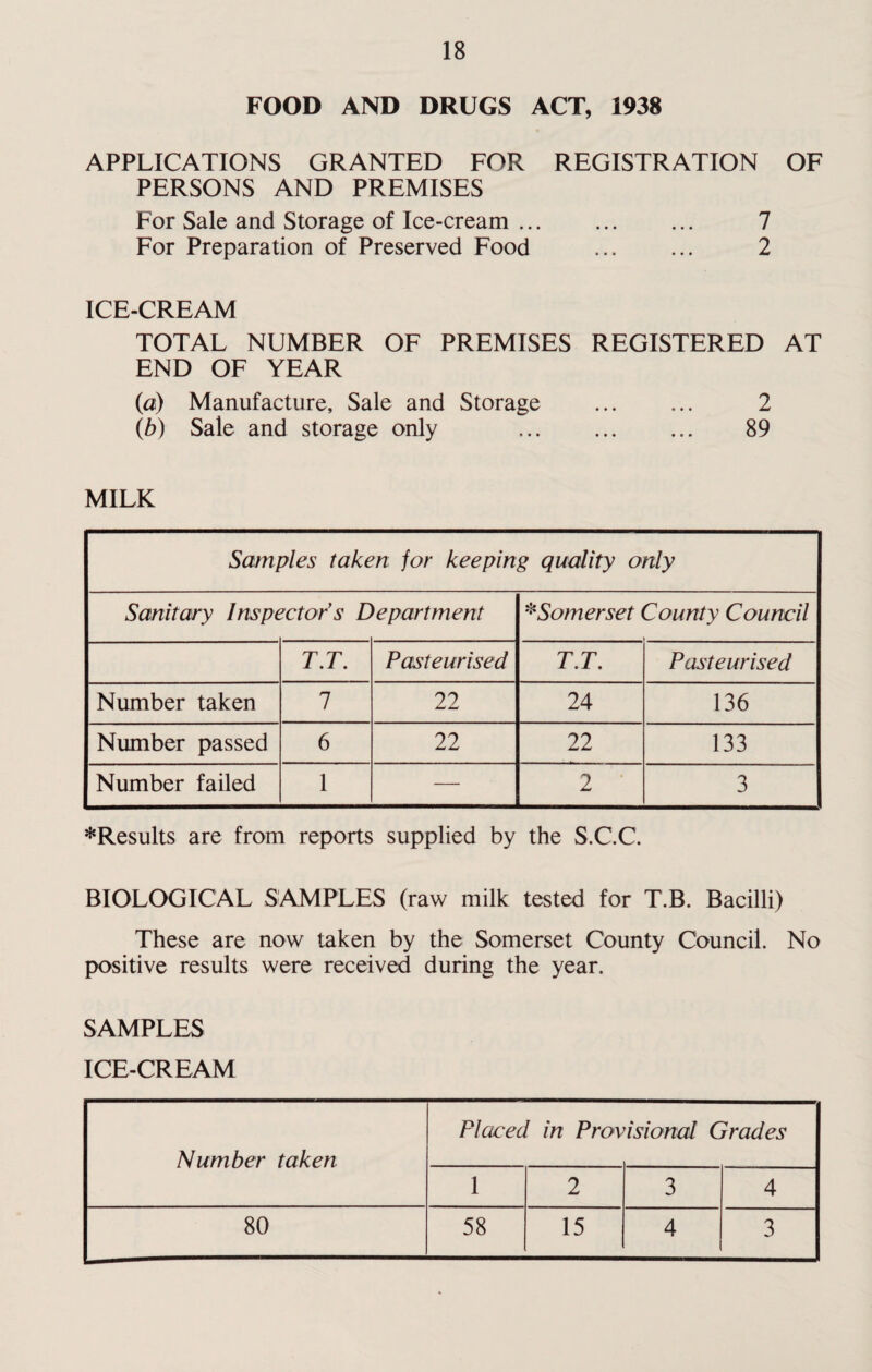 FOOD AND DRUGS ACT, 1938 APPLICATIONS GRANTED FOR REGISTRATION OF PERSONS AND PREMISES For Sale and Storage of Ice-cream. 7 For Preparation of Preserved Food ... ... 2 ICE-CREAM TOTAL NUMBER OF PREMISES REGISTERED AT END OF YEAR (a) Manufacture, Sale and Storage . 2 (b) Sale and storage only . 89 MILK Samples taken jor keeping quality only Sanitary Inspector s Department * Somerset County Council T.T. Pasteurised T.T. Pasteurised Number taken 7 22 24 136 Number passed 6 22 22 133 Number failed 1 — 2 3 ^Results are from reports supplied by the S.C.C. BIOLOGICAL SAMPLES (raw milk tested for T.B. Bacilli) These are now taken by the Somerset County Council. No positive results were received during the year. SAMPLES ICE-CREAM Number taken Placed in Pros isional Grades 1 2 3 4 80 58 15 4 3
