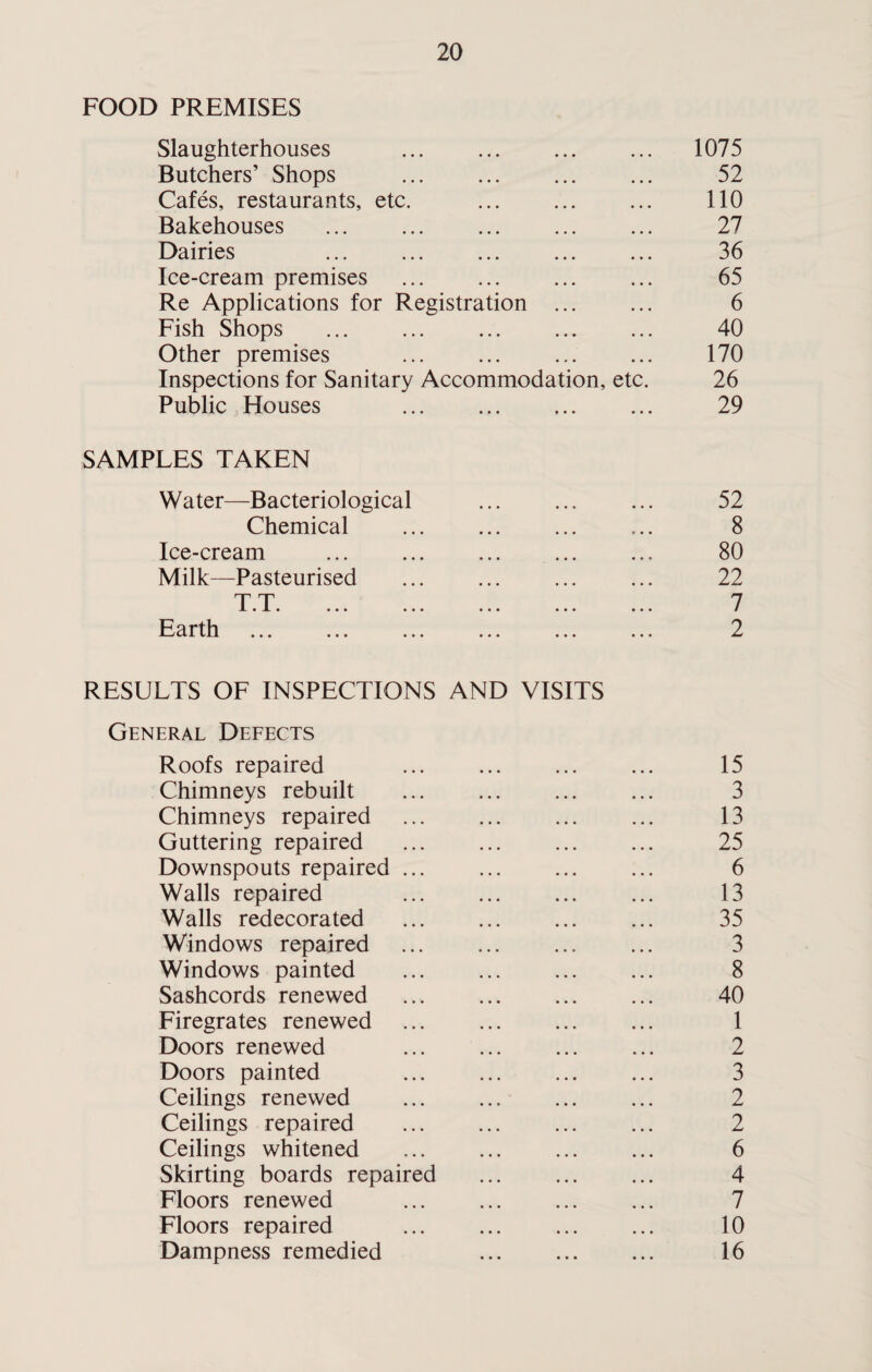 FOOD PREMISES Slaughterhouses . 1075 Butchers’ Shops . ... 52 Cafes, restaurants, etc. ... ... ... 110 Bakehouses . 27 Dairies 36 Ice-cream premises . ... 65 Re Applications for Registration ... ... 6 Fish Shops . 40 Other premises . 170 Inspections for Sanitary Accommodation, etc. 26 Public Houses ... 29 SAMPLES TAKEN Water—Bacteriological ... ... ... 52 Chemical . 8 Ice-cream . 80 Milk—Pasteurised ... ... ... ... 22 T.T. 7 Earth . 2 RESULTS OF INSPECTIONS AND VISITS General Defects Roofs repaired . 15 Chimneys rebuilt ... ... ... ... 3 Chimneys repaired . ... ... 13 Guttering repaired ... ... ... ... 25 Downspouts repaired ... ... ... ... 6 Walls repaired ... ... ... ... 13 Walls redecorated . 35 Windows repaired ... ... ... ... 3 Windows painted ... ... ... ... 8 Sashcords renewed ... ... ... ... 40 Firegrates renewed ... ... ... ... 1 Doors renewed ... ... ... ... 2 Doors painted ... ... ... ... 3 Ceilings renewed ... ... ... ... 2 Ceilings repaired ... ... ... ... 2 Ceilings whitened ... ... ... ... 6 Skirting boards repaired . 4 Floors renewed . 7 Floors repaired ... . 10 Dampness remedied 16