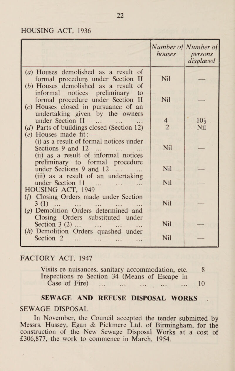 HOUSING ACT, 1936 Number of houses Number of persons displaced {a) Houses demolished as a result of formal procedure under Section II Nil (b) Houses demolished as a result of informal notices preliminary to formal procedure under Section II Nil (c) Houses closed in pursuance of an undertaking given by the owners under Section II 4 10i (id) Parts of buildings closed (Section 12) 2 Nil (e) Houses made fit: — (i) as a result of formal notices under Sections 9 and 12 ... Nil (ii) as a result of informal notices preliminary to formal procedure under Sections 9 and 12 ... Nil (iii) as a result of an undertaking under Section 11 Nil HOUSING ACT, 1949 (/) Closing Orders made under Section 3(1) ... ... ... ... ... Nil (g) Demolition Orders determined and Closing Orders substituted under Section 3 (2). Nil (h) Demolition Orders quashed under Section 2 Nil — FACTORY ACT, 1947 Visits re nuisances, sanitary accommodation, etc. 8 Inspections re Section 34 (Means of Escape in Case of Fire) . 10 SEWAGE AND REFUSE DISPOSAL WORKS SEWAGE DISPOSAL In November, the Council accepted the tender submitted by Messrs. Hussey, Egan & Pickmere Ltd. of Birmingham, for the construction of the New Sewage Disposal Works at a cost of £306,877, the work to commence in March, 1954.