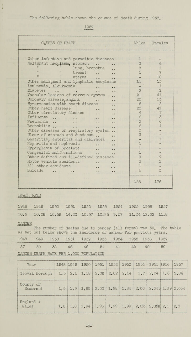 » The following table shows the causes of death during 1957. 1957 CAUSES OF DEATH Males Females i i Other infective and parasitic diseases 1 Malignant neoplasm, stomach .. ,. 2 6   lung, bronchus 8 1 fl breast ,. .. 1 7   uterus „. - 10 Other malignant and lymphatic neoplasms 11 13 Leukaemia, aleukaemia - 1 Diabetes .. 0. 2 1 Vascular lesions of nervous system 21 41 Coronary disease,angina 20 13 Hypertension with heart disease 6 3 Other heart disease 20 41 Other circulatory disease 4 7 Influenza .. 6 3 Pneumonia .. 2 6 Bronchitis .. 6 1 Other diseases of respiratory system .. 3 - Ulcer of stomach and duodenum .. 3 - Gastritis, enteritis and diarrhoea - 1 Nephritis and nephrosis 1 - Hyperplasia of prostate 1 - Congenital malformations 1 - Other defined and ill-defined diseases 9 17 Motor vehicle accidents 3 1 All other accidents 1 - Suicide 4 3 136 176 DEATH RATE 1948 1949 1950 1951 1952 1953 1954 1955 1956 1957 10.9 10.08 10.59 14.23 10.57 10.85 9.57 11.34 12.02 11.8 CANCER The number of deaths due to cancer (all forms) was 59. The table as set out below shows the incidence of cancer for previous years. 1948 1949 1950 1951 1952 1953 1954 1955 1956 1957 37 50 38 46 48 51 41 49 40 59 CANCER DEATH RATE PER 1,000 POPULATION Year 1948 1949 1950 1951 1952 1953 1954 1955 . . . 1956 1957 Yeovil Borough 1.5 2.1 1.58 2.06 2.02 2.14 1.7 2.04 1.6 2.04 County of Somerset 1.9 1.9 1.89 2.00 1.98 1.84 2.06 2.045 1.89 2,054 England & Yfales 1.8 1.8 1.94 ' 1.96 1.99 1.99 2.0$ 2, C25G 2.1 2.1 -9-