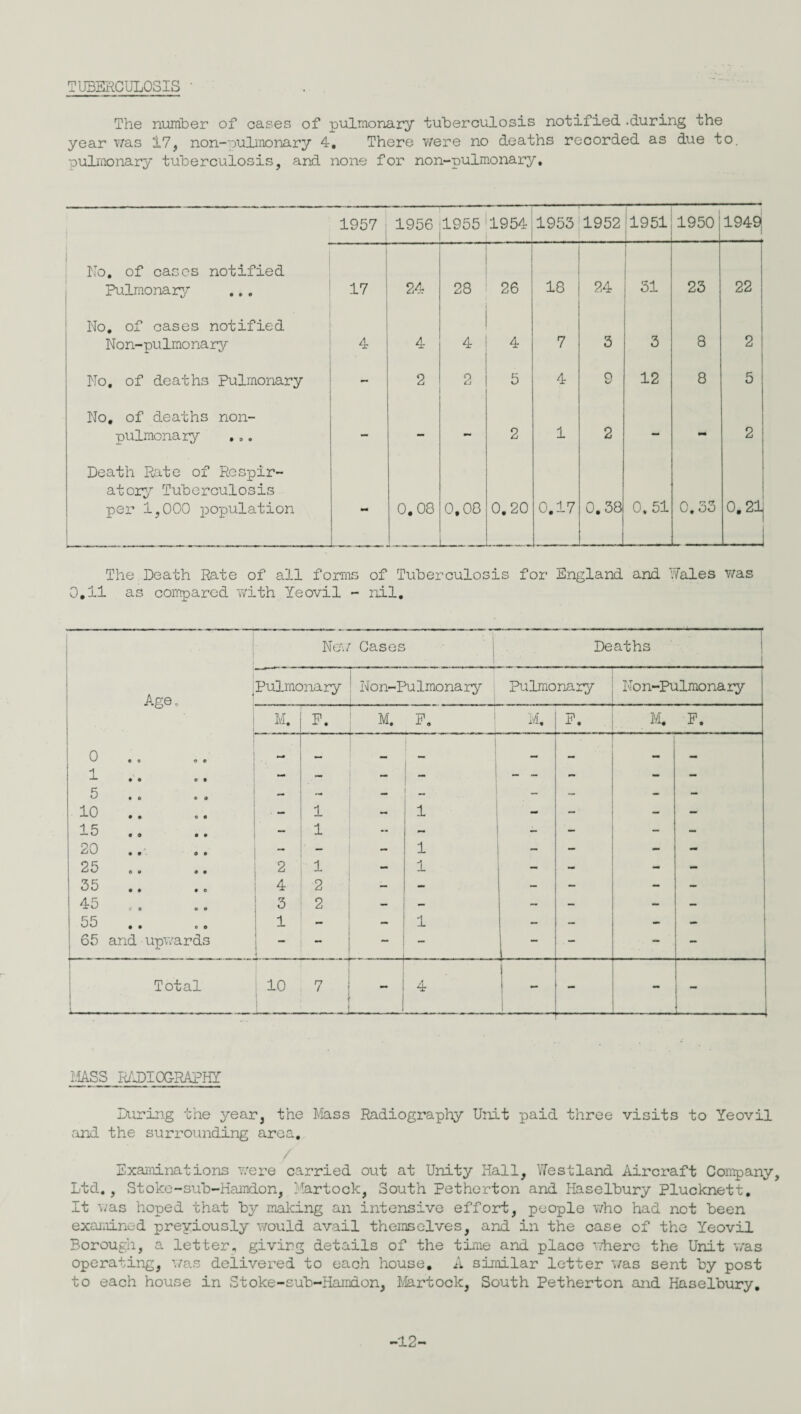 TUBERCULOSIS The number of oases of pulmonary tuberculosis notified.during the year was 17, non-pulmonary 4. There were no deaths recorded as due to. pulmonary tuberculosis, and none for non-pulmonary. 1957 1956 1955 1954 1953 1952 1951 1950 1949, No. of cases notified Pulmonary 17 24 28 26 18 24 31 23 22 ' No. of cases notified Non-pulmonary 4 4 4 4 7 3 3 8 2 No, of deaths pulmonary - 2 o Cl 5 4 9 12 8 5 No, of deaths non- pulmonary - — - 2 1 2 - - 2 Death Rate of Respir¬ atory Tuberculosis per 1,000 population 0.08 0,08 0.20 0.17 0.38 0,51 0. 53 0.21 J The Death Rate of all forms of Tuberculosis for England and Wales was 0.11 as compared with Yeovil - nil. New? Cases Deaths Age, Pulmonary Non-Pu lmona ry Pulmonary Non-Pulmonary M. P. M. F. M. F. M. F. ' 0 1 .. 5 10 15 .. 20 .. 25 35 45 55 65 and upwards 2 4 3 1 • 1 1 1 2 2 - r Mr ' 111 ' - - ■ j I 1 1 1 1 - - | Total 10 — 7 - 4 J — - - MSS RADIOGRAPHY During the year, the Mass Radiography Unit paid three visits to Yeovil and the surrounding area. Examinations were carried out at Unity Hall, Westland Aircraft Company, Ltd., Stoke-sub-Hamdon, Martook, South Petherton and Haselbury Plucknett. It was hoped that by making an intensive effort, people who had not been examined previously would avail themselves, and in the case of the Yeovil Borough, a letter, giving details of the time and place where the Unit was operating, was delivered to each house. A similar letter was sent by post to each house in Stoke-sub-Hamdon, Martock, South Petherton and Haselbury. -12-