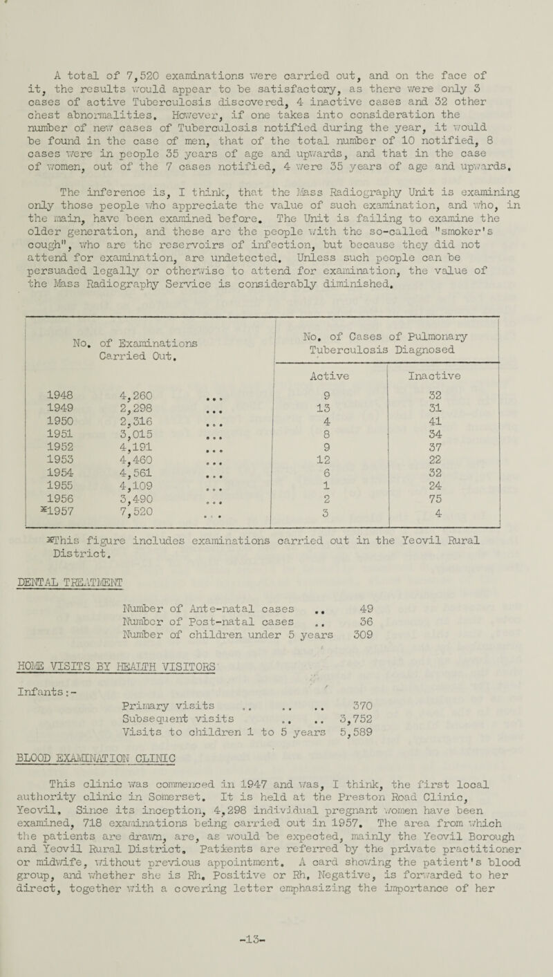 € A total of 7,520 examinations were carried out, and on the face of it, the results would appear to he satisfactory, as there were only 3 cases of active Tuberculosis discovered, 4 inactive cases and 32 other chest abnormalities. However, if one takes into consideration the number of new cases of Tuberculosis notified during the year, it would be found in the case of men, that of the total number of 10 notified, 8 cases were in people 35 years of age and upwards, and that in the case of women, out of the 7 oases notified, 4 were 35 years of age and upwards. The inference is, I think, that the Mass Radiography Unit is examining only those people who appreciate the value of such examination, and who, in the main, have been examined before. The Unit is failing to examine the older generation, and these are the people with the so-called smoker’s cough, who are the reservoirs of infection, but because they did not attend for examination, are undetected. Unless such people can be persuaded legally or otherwise to attend for examination, the value of the Mass Radiography Service is considerably diminished. No. of Examinations Carried Out. No, of Cases Tuberculosis of Pulmonary Diagnosed Active Inactive 1948 4,260 • • © 9 32 1949 2,298 • • • 13 31 1950 2,316 • 0 • 4 41 1951 3,015 l» O 6 8 34 1952 4,191 • • © 9 37 1953 4,460 o e • 12 22 1954 4,561 • o • 6 32 1955 4,109 o o • 1 24 1956 3,490 o o 0 2 75 x1957 7,520 Cl* 3 4 3£This figure includes examinations carried out in the Yeovil Rural District. DENTAL TREATMENT Number of Ante-natal cases 49 Number of Post-natal cases .. 36 Number of children under 5 years 309 ‘ ‘ ' • jfi HOME VISITS BY HEALTH VISITORS Infants:- Primary visits .. .. .. 370 Subsequent visits „. .. 3,752 Visits to children 1 to 5 years 5,589 BLOOD EXAMINATION CLINIC This clinic was commenced in 1947 and was, I think, the first local authority clinic in Somerset, It is held at the Preston Road Clinic, Yeovil, Since its inception, 4,298 individual pregnant women have been examined, 718 examinations being carried out in 1957, The area from which the patients are drawn, are, as would be expected, mainly the Yeovil Borough and Yeovil Rural District. Patients are referred by the private practitioner or midwife, without previous appointment, A card showing the patient’s blood group, and whether she is Rh, Positive or Rh, Negative, is forwarded to her direct, together with a covering letter emphasizing the importance of her -13-