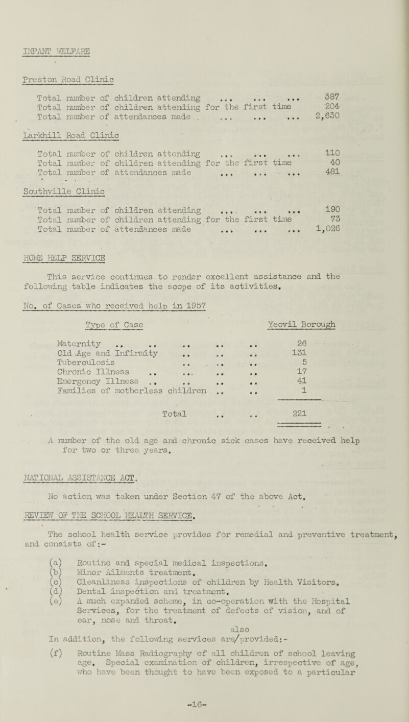 INFANT WELFARE Preston Road Clinic Total number of children attending ... ... ... 387 Total number of children attending for the first time 204 Total number of attendances made . ... ... ... 2,630 Larkhill Road Clinic Total number of children attending ... ... ... HO Total number of children attending for the first time 40 Total number of attendances made ... ... ... 481 Southville Clinic Total number of children attending .... ... ... 190 Total number of children attending for the first time 73 Total number of attendances made ... ... ... 1,026 HOLE HELP SERVICE This service continues to render excellent assistance and the following table indicates the scope of its activities. No. of Cases v/ho received help in 1957 Type of Case Maternity Old .Age and Infirmity Tuberculosis Chronic Illness Emergency Illness Families of motherless children Yeovil Borough • • • • 26 131 5 17 41 1 Total .. .. 221 A number of the old age and chronic sick cases have received help for two or three years. NATIONAL ASSISTANCE ACT. No action was taken under Section 47 of the above Act. REVIEW OF THE SCHOOL HEALTH SERVICE. A The school health service provides for remedial and preventive treatment, and consists of:- (a) Routine and special medical inspections, (b) Minor Ailments treatment. (c) Cleanliness inspections of children by Health Visitors, (d) Dental inspection and treatment. (e) A much expanded scheme, in co-operation with the Hospital Services, for the treatment of defects of vision, and of ear, nose and throat. also In addition, the following services are/provided:- (f) Routine Mass Radiography of all children of school leaving age. Special examination of children, irrespective of age, who have been thought to have been exposed to a particular -16-