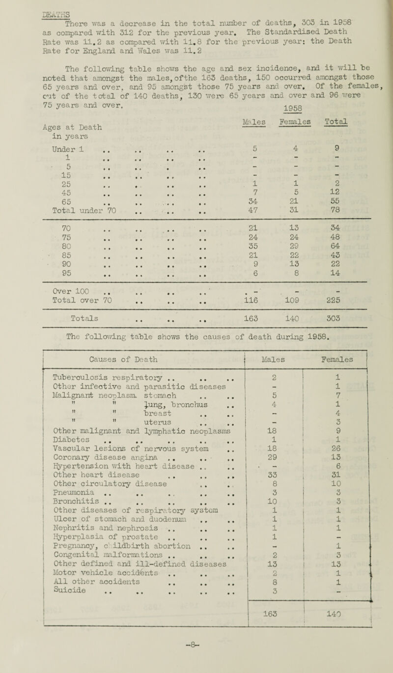 DEATHS There was a decrease in the total number of deaths, 303 in 1958 as compared with 312 for the previous year. The Standardised Death Rate was 11.2 as compared with 11.8 for the previous year: the Death Rate for England and Yfales was 11.2 The following table shows the age and sex incidence, and it will be noted that amongst the males, ofthe 163 deaths, 150 occurred amongst those 65 years and over. and 95 amongst those 75 years and over. Of the females cut of the total of 140 deaths , 130 were 65 years and over and 96 were 75 years and over. 1958 Males Females Total Ages at Death in years Under 1 • • • « • • 5 4 9 1 • # • • • • — — — o . , 15 • • • • • • c • • • • — — — 25 • • • • 1 1 2 45 • • • • • • 7 5 12 65 • • • • 34 21 55 Total under 70 • • • • 47 31 78 70 • • • • 21 13 34 75 • • • # • • 24 24 48 80 • • • • • ♦ 35 29 64 85 • » • • • • 21 22 43 90 • • • • • • 9 13 22 95 • • • • • • 6 8 14 Over 100 • • • • • • • _ _ Total over 70 • • • • • • 116 109 225 Totals • • • • • • 163 140 303 The following table shows the causes of death during 1958. Causes of Death Males Females } Tuberculosis respiratory .. 2 ! 1 Other infective and parasitic diseases - 1 Malignant neoplasm, stomach .. .. 5 7 ” }.ung, bronchus 4 i 1   breast 4   uterus - 3 Other malignant and lymphatic neoplasms is ; 9 Diabetes i 1 Vascular lesions of nervous system 18 26 Coronary disease angina .. .. 29 13 Hypertension with heart disease .. 6 Other heart disease 33 31 Other circulatory disease 8 10 Pneumonia .. 3 3 Bronchitis .. 10 3 Other diseases of respiratory system 1 1 Ulcer of stomach and duodenum 1 1 Nephritis and nephrosis 1 1 Hyperplasia of prostate 1 - Pregnancy, childbirth abortion .. - 1 5 Congenital malformations .. 2 3 Other defined and ill-defined diseases 13 13 Motor vehicle accidents 1 2 1 All other accidents 8 1 Suicide 3  . 163 140 -. -8-