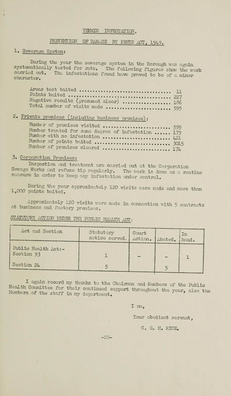 VERMIN INFESTAT ION. PREVENT ION OF DAMAGE BY PESTS ACT, 1949. 1* Sewerage System: During the year the sewerage system in the Borough was systematically tested for rats. The following figures show carried out. The infestations found have proved to be of a character. again the work minor Areas test baited . Points baited . Negative results (presumed clear) Total number of visits made . 11 227 186 595 j?rivate premises (including business premises): Number of premises visited ... Number treated for some degree of infestation Number with no infestation. Number of points baited .*. ’ ’ Number of premises cleared . 595 179 421 3015 174 3. Corporation Itemises: Inspection and treatment are carried out at the Corporation Sewage Works and refuse tip regularly. The work is done as a routine measure in order to keep any infestation under control. During the year approximately 120 visits 1,000 points baited. were made and more than Approximately 120 visits were made at business and factory premises. in connection with 5 contracts STATUTORY ACTION UNDER THE PUBLIC HEALTH ACT: Act and Section Statutory notice served. Court Action. Abated. 1- ! hand. Public Health Act:- Section 93 1 1 Section 24 __5_ 5 I again record Health Committee for Members of the staff my thanks to the Chairman and Members of the Public their continued support throughout the year, also the in my department. I am. Your obedient servant, C. C. H. RICE.