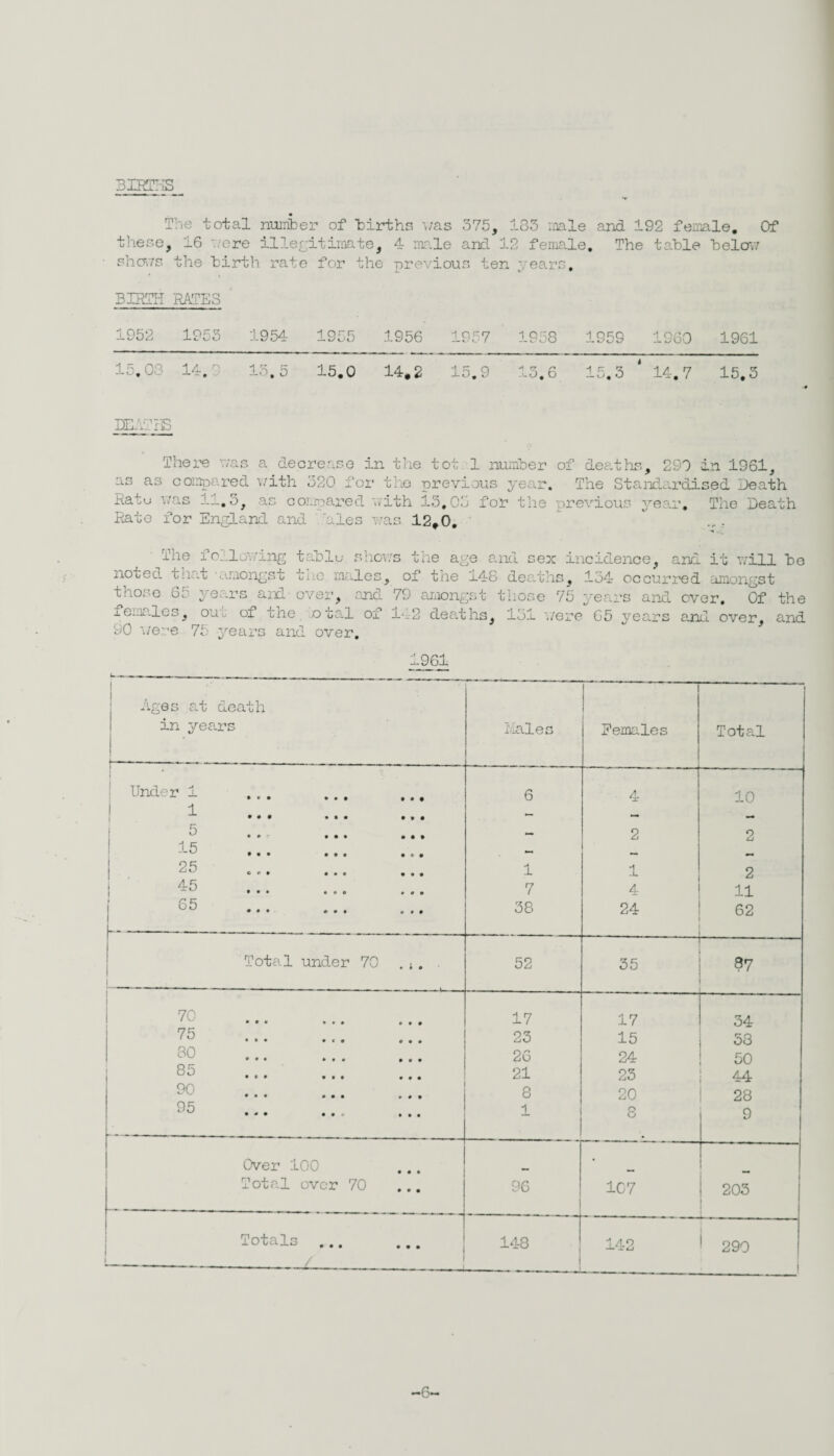 BIRTHS The total number of births was 575, 183 male and 192 female. Of these, 16 ..ere illegitimate, 4 male and 12 female. The table below shews the birth rate for the previous ten years, BIRTH RATES 1952 1955 1954 1955 1956 1957 1958 1959 1960 1961 15.03 14.9 15,5 15.0 14*2 15.9 13.6 15.3 ' 14.7 15.3 DEATHS There was a decrease in the tot 1 number of deaths, 290 in 1961, as as compared with 320 for the previous year. The Standardised Death Ratu was 11.3, as compared with 15,05 for the previous year, The Death Rate for England and ales was 12*0. The following table shows the age and sex incidence, and it will be noted that 'amongst the males, of the 148 deaths, 134 occurred amongst those 65 years and over, and 79 amongst those 75 years and over. Of the xemalos, out of ^he otal Ox 1-.2 deaths, 131 were 65 years and over, and 90 were 75 years and over. 1961 Ages at death in years Males Eemales Total ! Under 1 . 1 A 6 4 10 • 0 • ••• 0 9 0 - — — s u • 0 0 0 0 0 0 0 — 2 2 15 • * • moo 0t>0 95 0 0 9 0O 0 0 0 0 1 1 2 45 ... ... . .. 7 4 11 25 ... ... . ,, 38 24 62 Total under 70 .;. 52 — 35 ?7 A ... ... ... 17 17 34 75 • » • 0 * 0 0 0 0 23 15 53 U0 26 24 50 25 ... ... ... 21 23 44 ••• ... ... 8 20 28 25 ... ... ... 1 r> O 9 Over 100 • Total over 70 96 10 7 203 Totals ... 148 142 290 1