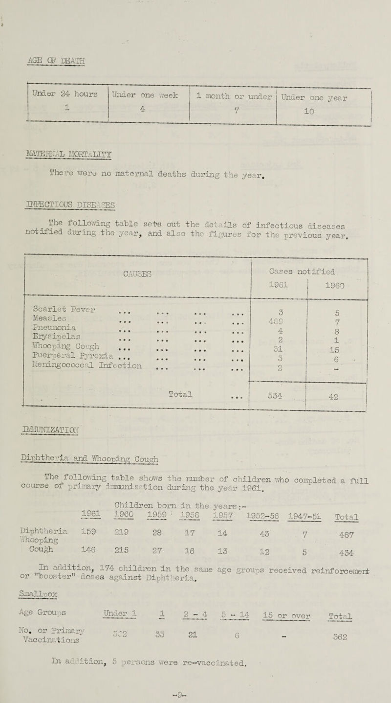 AGE OF DEATH > Under 24 hours Under one week 1 month or under Under one year -i 4 7 10 matfieul mortality There were no maternal deaths during the year. INFECTIOUS DISEASES The following tahle set's out the details of1 infectious diseases notified during the year, and also the figures for the previous year CAUSES Cases notified 1961 | I960 Scarlet Fever • * • • • • «• • . ». 3 5 Measles • • • • • » • • t . . . A CO hrO 7 Pneumonia -n ... **• * * • » * • • . . Erysipelas ^ 1 ••• » » » « • i» ••• 4 2 8 1 Y/h ooping Cough • y • 000 t o 0 51 1 5 Puerperal Pyrexia ... •*- v ••• •»« • • • • i « rr 0 6 meningococcal Infection ° * • • • ••• 2 Total ... ! 534 42 ! 1 BTIUHTZATI Oil Diphtheria and Whooping Gough The following tahle shows the number of children who completed a full course of primary immunization during the year 1961. Children born in the years:- 1861 1960 1959 : 1958 1957 1952-56 1947-51 Total Diphtheria 159 219 28 17 14 45 7 487 ..'hooping Cough 146 215 27 16 13 12 5 434 In audition, 174 children in the same age grouns received reinforcement or booster doses against Diphtheria. Smallpox Age Groups Under 1 15 or over Total No. or Primary Vaccinations 35 21 6 In addition. 5 persons were re-vaccinated. *-*Q*-« 562