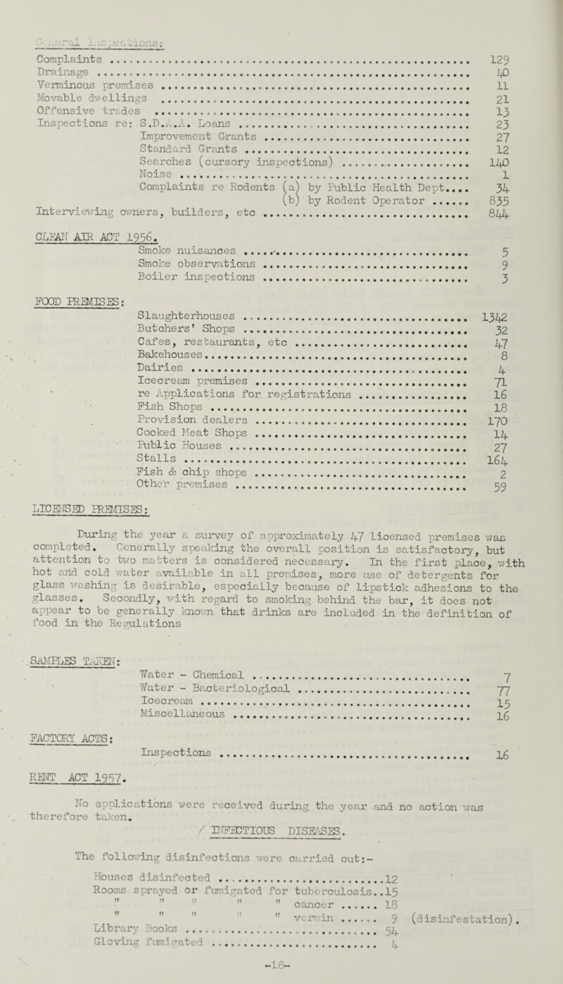C-^.oral Lispectaons: Complaints .. 129 Drainage . Lfi Verminous premises . 11 Movable dwellings . 21 Offensive trades ... 13 Inspections re: S.D.A.A. Loans .. 23 Improvement Grants . 27 Standard Grants . 12 Searches (cursory inspections) .. 140 Noise .. 1 Complaints re Rodents (a^) by Public Health Dept.... 34 (b) by Rodent Operator. 835 Interviewing owners, builders, etc . 844 CLEAN AIR ACT 1956. Smoke nuisances .. 5 Smoke observations. 9 Boiler inspections . 3 FOOD PREMISES: Slaughterhouses . 1342 Butchers’ Shops . 32 Cafes, restaurants, etc .. 47 Bakehouses.. Q Dairies . ^ Icecream premises .. 71 re Applications for registrations . 16 Fish Shops ..... 18 Provision dealers .. 170 Cooked Meat Shops . 14 Public Houses .. 27 Stalls .. 164 Fish & chip shops .. 2 Other premises . 59 LICENSED PREMISES; During the year a survey of approximately 47 licensed premises was completed. Generally speaking the overall position is satisfactory, but attention to two matters is considered necessary. In the first place, with hot arid cold water available in all premises, more use of detergents for glass washing is desirable, especially because of lipstick adhesions to the glasses. Secondly, with regard to smoking behind the bar, it does not appear to be generally known that drinks are included in the definition of food in the Regulations SAMPLES TAKEN; Water - Chemical . Water - Bacteriological Icecream... 13 Miscellaneous .... FACTORY ACTS: Inspections ... \£ RENT ACT 1957. No applications were received during the year and no action was therefore taken. / INFECTIOUS DISEASES. The following disinfections were carried out:- Houses disinfected .12 Rooms sprayed or fumigated for tuberculosis..15     cancer ...... 18  vermin-- 9 (d is inf estation) Library Books .. 3^ Gloving fumigated . g -16-