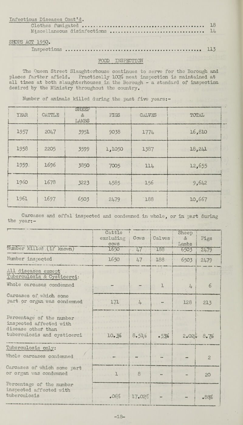 Infectious Diseases Contfd. Clothes fumigated . 18 Miscellaneous disinfections .. 14 SHOPS ACT 1950- Inspections . 113 FOOD INSPECTION The Queen Street Slaughterhouse continues to serve for the Borough and places farther afield. Practically 100fo meat inspection is maintained at all times at both slaughterhouses in the Borough - a standard of inspection desired by the Ministry throughout the country. Number of animals killed during the past five years: ) 1 YEAR | CATTLE 1!1 Sheep ' ■ & LAMBS -!- PIGS | CALVES i __1_ _ _ j j TOTaL I 1 1957 j ..... .. 2047 5951 9038 1774 16,810 4 ' ' ' J j 1958 2205 3399 1,1030 1387 18,241 i 1959. j_| 1696 3850 7005 114 j 12,653 i r i i960 I 1678 3223 1585 136 -1 9,612 j 1 r 1 1961 L 1697 6503 2479 188 1 10,667 Carcases and offal inspected and condemned in whole, or in part during the year:- Cattle excluding , Cows cows Calves Sheep | j & | Pigs Lambs I 'iMumoer killed. If known; i 1630 47 188 6503 2479 Number inspected 1630 47 188 — 6503 2479 All diseases except Tuberculosis & Cysticerci; Whole carcases condemned Carcases of which some part or organ was condemned , V t Percentage of the number inspected affected with disease othef than tuberculosis and cysticerci 1 . _ • 1 4 6 171 4 - | 128 1 __ _ ± 213 10.# . ... 8.514 \ 1 i 1 .53^ ! 2.02* q.t/o r Tuberculosis only: Whole carcases condemned ' 1 i 1 ! 2 Carcases of which some part or organ was condemned Percentage of the number inspected affected with tuberculosis I n J- 8 j - j 1 20 .0 61 <■ 17.023 1 j . ( - i .88ft -18-