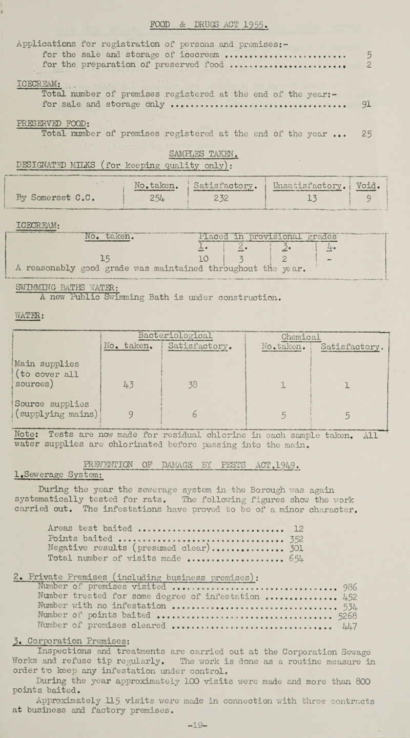 FOOD & DRUGS ACT 1953. » Applications for registration of persons and premises:- for the sale and storage of icecream . 5 for the preparation of preserved food ., 2 ICECREAM: . , .. Total number of premises registered at the end of the year:- for sale, and storage only..... 91 PRESERVED FOOD: Total number of premises registered at the end of the year ... 25 SMILES TAKEN. DESIGNATED MILKS (for keeping quality only): No.taken, j Satisfactory. Unsatisfactory, j Void By Somerset C.C. 254 | 232 ..■ . --—-4---- ...____ 13 ! 9 1 ICECREAM: Ho. taken.' TlaccEEn~~fIRE/TsTona.rgrades 1. | 2. j 3. | 4. 15 10 J 3 I 2 I - A reasonably good grade was maintained throughout the year. SYTOMING- BATHS EATER; A new Public Swimming Bath is under construction. WATER: j Bacteriological Chemical 1 1 No. taken. Satisfactory. No.taken, j Satisfactory. Main supplies (to cover all sources) 43 38 1 1 1 i i 1 i 1 Source supplies ! ! (supplying mains) 1 3 ■ 6 5 j 5 Note: Tests are now made .for residual chlorine in each sample taken. All water supplies are chlorinated before passing into the main. PREVENTION OF DAMAGE BY PESTS ACT, 1949. 1,Sewerage System: During the year the sewerage system in the Borough was again systematically tested for rats. The following figures show the work carried out. The infestations have proved to be of a minor character. Areas test baited ... 12 Points baited ..... 352 Negative results (presumed clear). 301 Total number of visits made . 654 2. Private Premises (including business premises): Number of premises visited .... 986 Number treated for some degree of infestation.. 452 Number with no infestation ... 534 Number of points baited ...... 5268 Number of premises cleared ... 447 3. Corporation Premises: Inspections and treatments are carried out at the Corporation Sewage Works and refuse tip regularly. The work is done as a routine measure in order t*o keep any infestation under control. During the year approximately 100 visits were made and more than 800 points baited. Approximately 115 visits were made in connection with three contracts at business and factory premises. -19-