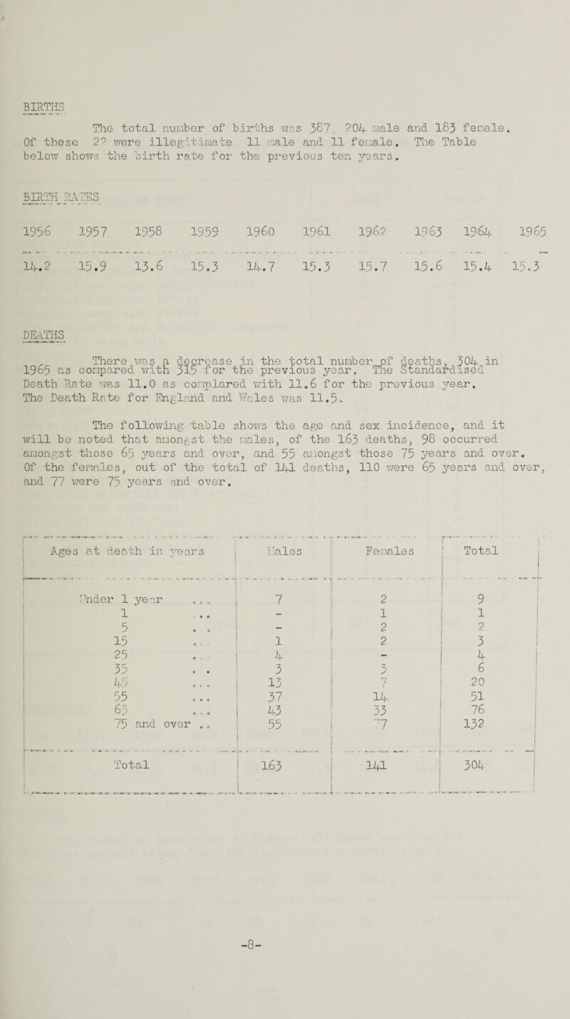 BIRTHS The total number of births was 387 701- male and 183 female. Of these 2° were illegitimate 11 male and 11 female. The Table below shows the birth rate for the previous ten years. BIRTH. RATES 1956 1957 1958 1959 I960 1961 1962 1963 1964 1965 14.2 15.9 13.6 15.3 14.7 15.3 15.7 15.6 15.4 15 c 3 DEATHS There was a decrease in the total number of deaths, 304- in 1965 as compared with 315 for the previous year. The Standardised Death Rate was 11.0 as conplared with 11.6 for the previous year. The Death Rate for England and Y/ales was 11.5- The following table shows the age and sex incidence, and it will be noted that amongst the males, of the 163 deaths, 98 occurred amongst those 65 years and over, and 55 amongst those 75 years and over. Of the females, out of the total of 141 deaths, 110 were 65 years and over, and 77 were 75 years and over. Ages at death in years males j Females Total Hnder 1 year 7 “ 'Tj ' 2 ,.t 1 - 1 1 5 . - - | 2 2 15 1 2 3 25 4 E - 4 35 . . 3 3 6 45 15 1 7 20 55 37 14 51 6p . 1. 43 33 76 75 and over .. 55 - t 7 132 Total P T r ’ ' ’ * m 163 4 , r •: m. .' -- * 1U ■ 304 1 -8-