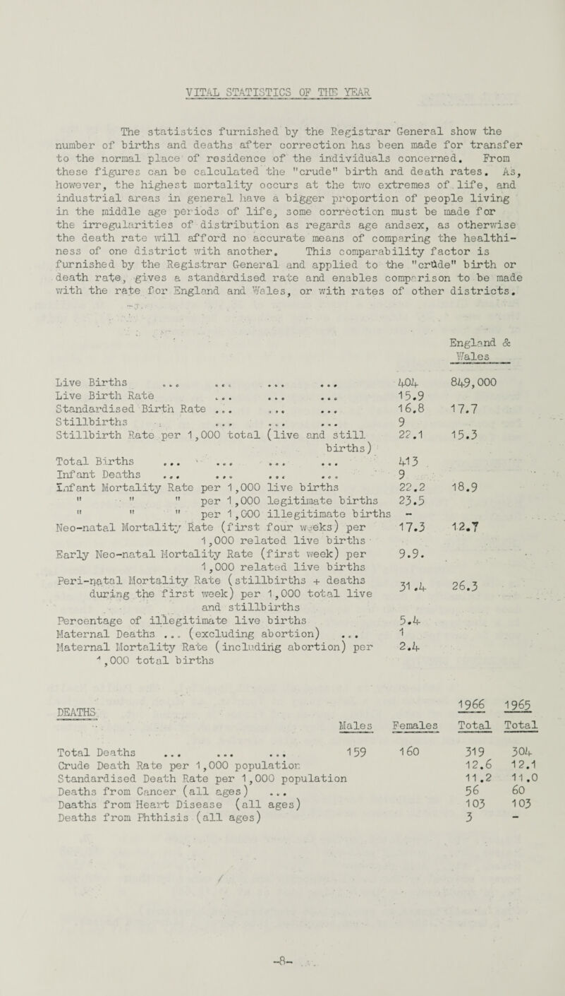 VITAL STATISTICS OF THE YEAR The statistics furnished by the Registrar General show the number of births and deaths after correction has been made for transfer to the normal place of residence of the individuals concerned. From these figures can be calculated the crude birth and death rates. As, however, the highest mortality occurs at the two extremes of life, and industrial areas in general have a bigger proportion of people living in the middle age periods of life, some correction must be made for the irregularities of distribution as regards age andsex, as otherwise the death rate will afford no accurate means of comparing the healthi¬ ness of one district with another. This comparability factor is furnished by the Registrar General and applied to the crUde birth or death rate, gives a standardised rate and enables comparison to be made with the rate for England and Wales, or with rates of other districts. England & Wales tf ¥? Tf If ft If Live Births ... ... Live Birth Rate ... Standardised Birth Rate ... Stillbirths ■. ... Stillbirth Rate per 1,000 total (live and still births) Total Births ... ' ... ... ... Infant Deaths ... ... ... ... Infant Mortality Rate per 1,000 live births per 1,000 legitimate births per 1,000 illegitimate births Neo-natal Mortality Rate (first four weeks) per 1,000 related live births- Early Neo-natal Mortality Rate (first week) per 1,000 related live births Peri-natal Mortality Rate (stillbirths + deaths during the first week) per 1,000 total live and stillbirths Percentage of illegitimate live births Maternal Deaths ... (excluding abortion) ... Maternal Mortality Rate (including abortion) per ■,000 total births 404 849,000 15.9 16.8 17.7 9 22.1 15.3 413 9 22.2 18.9 23.5 17.3 12.7 9.9. 31.4 26.3 5.4 1 2.4 DEATHS Total Deaths ... ... ... Crude Death Rate per 1,000 population Standardised Death Rate per 1,000 popi Deaths from Cancer (all ages) ... Deaths from Heart Disease (all ages) Deaths from Phthisis (all ages) 1966 1965 Males Females Total Total 159 160 319 304 12.6 12.1 Dn 11.2 11.0 56 60 103 103 3 — -8-