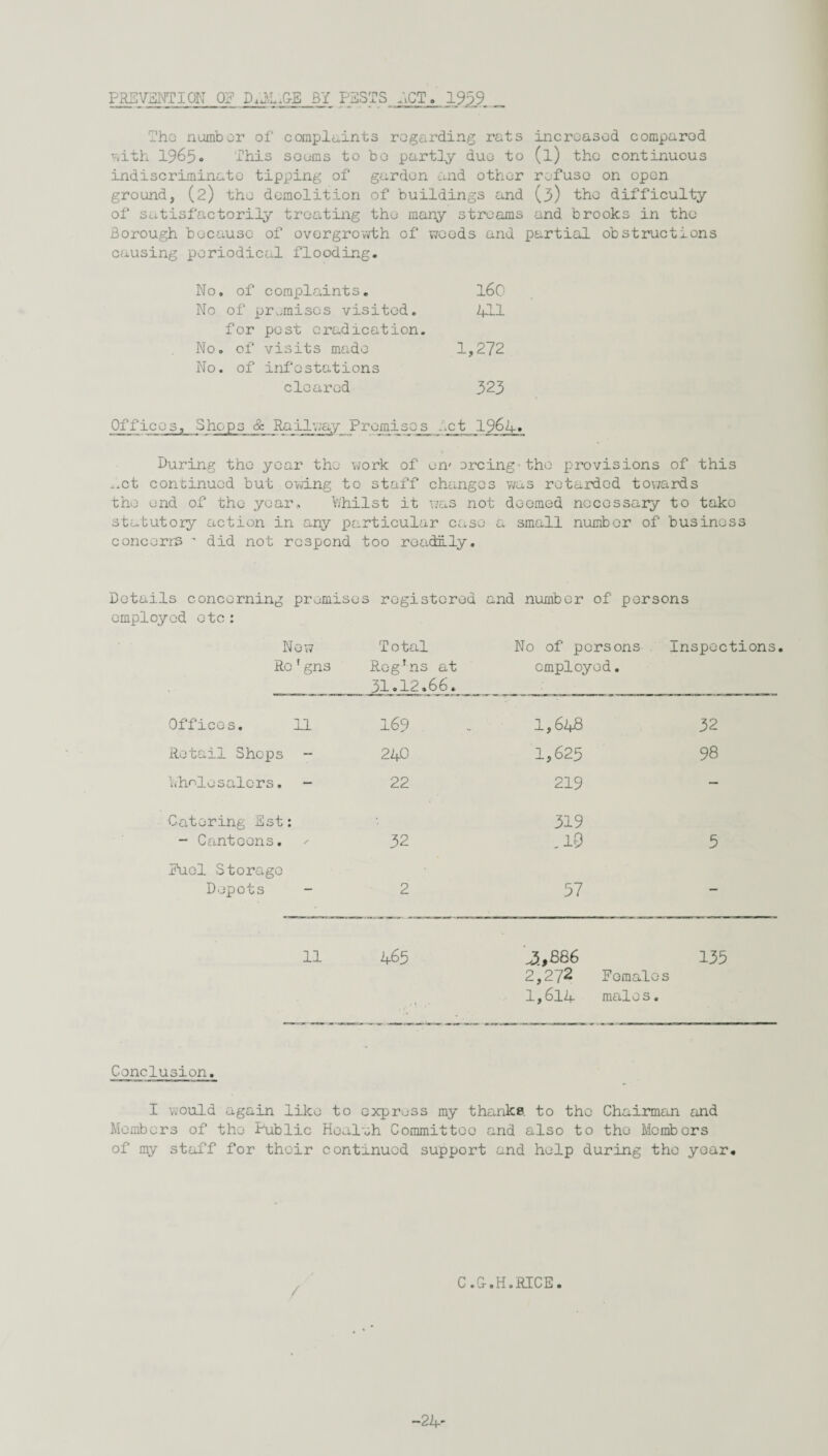 PREVENTION OF D.IL.OE BY PESTS ECT. 1959. „ Tho number of complaints regarding rats increased compared rath. 1965® This seems to bo partly duo to (l) the continuous indiscriminate tipping of garden and other refuse on open ground, (2) the demolition of buildings and (5) the difficulty of satisfactorily treating tho many streams and brooks in the Borough because of overgrowth of weeds and partial obstructions causing periodical flooding. No. of complaints. 160 No of premises visited. 4il for pest eradication. No. of visits made 1,272 No. of infostations cleared 323 Offices, Shops & Railway Premises let 196a. During tho year tho work of on' orcing-tho provisions of this .,ct continued but owing to staff changes was retarded towards tho end of tho year, Whilst it was not deemed necessary to take statutory action in any particular case a small number of business concorrS ' did not respond too readily. Details concerning premises registered and number of persons employed etc: New Re’gns Total Reg’ns at 31.12.66. No of persons employed. Inspections Offices. 11 169 1,648 32 Retail Shops - 240 1,625 98 Wholesalers. - 22 219 — Catering Sst: - Canteens. 32 319 .19 5 Fuel Storage Depots 2 57 - 11 465 3,886 2,272 1,614 Female males. 135 s Conclusion. I would again like to expruss my thanks to tho Chairman and Members of the Public Hoaleh Committee and also to the Members of my staff for their continued support and help during the year. C.G-.H.RICE. -24'