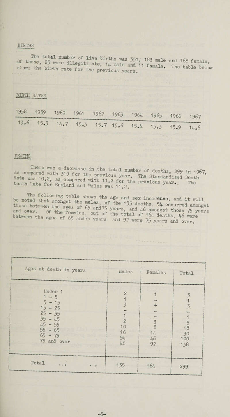 BIRTHS Tne total number of live births was xc-* -io? __n , . rc. _ Of these, 25 were Illegitimate 14 male -id bf t At female- shows the birth rate for the previous years. ' aWe beloW BIRTH RATES 1958 1959 1960 1961 1962 1963 1964 1965 1966 1967 13.6 15,3 14.7' 15.3 15.7 15.6 1R4 15.3 15.9 iH DEATHS The e was a decrease in the total number of deaths 299 in -1967 as compared with iiQ -Pnr* uns» ^97 m '997, Death Date for England and Wales was 11.2. ' be noted th^t°’'mo6 Ah! 5h°WS the ag9 and sex incidents, and it will ttose between the St o? tyf ** 135 “s 54 ^urre,1 amongst and over. of the females tout If thttotlltf'6l°let 75 between the ages of 65 and75 years and 92 werl Ages at death in years Total -5-