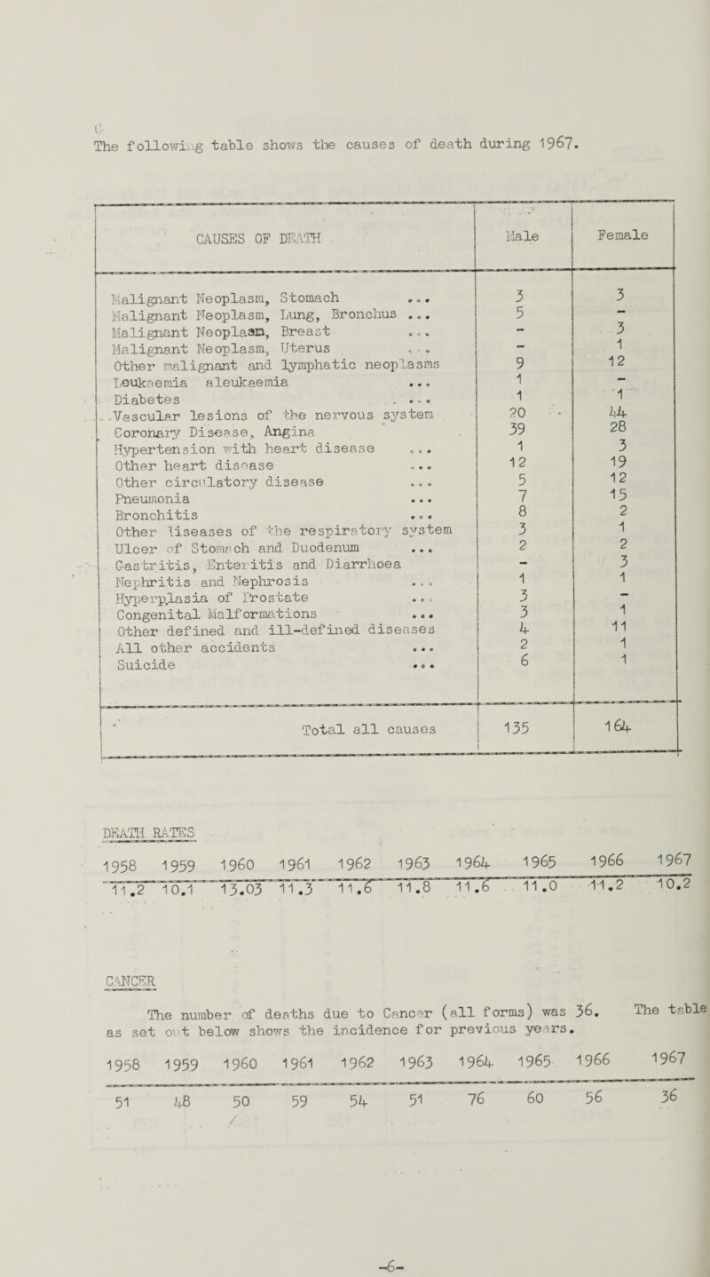 Cr The following table shows the causes of death during 1967. CAUSES OF DEATH Male Female Malignant Neoplasm, Stomach 3 3 Malignant Neoplasm, Lung, Bronchus .„. 5 Malignant NeoplaaQ, Breast — 3 Malignant Neoplasm, Uterus «.-. — 1 Other malignant and lymphatic neoplasms 9 1 2 Leukaemia aleukaemia 1 Diabetes . •-• 1 1 .. .Vascular lesions of the nervous s3rstem 20 44 Coronary Disease, Angina 39 28 Hypertension with heart disease . 1 3 Other heart disease 0.. 12 19 Other circulatory disease 5 12 Pneumonia 7 15 Bronchitis 8 2 Other diseases of the respiratory system 3 1 Ulcer of Stomach and Duodenum ... 2 2 G-astritis, Enteritis and Diarrhoea - 3 Nephritis and Nephrosis ... 1 1 Hyperplasia of itrostate .. 3 Congenital Malformations ... 3 1 Other defined and ill-defined diseases 4 11 All other accidents 2 1 Suicide 6 1 Total all causes 135 1 164 L-ar*—- DEATH RATES 1958 1959 “11.2 10.1~ I960 1961 13.03 11.3 1962 1963 1964 1965 1966 1967 11.2 10.2 C.'VN CER The number of deaths due to Cancer (all forms) was 36. as set out below shows the incidence for previous years. The table 1958 1959 I960 1961 1962 1963 1964 1965 1966 1967 51 48 50 59 54 51 76 60 56 36 -6-