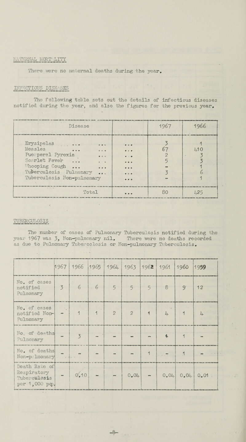 MATERNAL MORT .LITY There were no maternal deaths during the year. INFECTIOUS DISEASES The following table sets out the details of infectious diseases notified during the year, and also the figures for the previous year. Disease 1967 1966 Erysipelas ...... 0 O 0 3 1 Measles ... ... 0 c 0 67 RIO Puerperal Pyrexia 2 3 Scarlet Fever ... . . • • • 5 3 r/hooping Cough ... • • • — 1 Tuberculosis Pulmonary • © • 3 6 Tuberculosis Non-pulmonary 0 0 0 — 1 Total 9 0 0 80 425 TUBERCULOSIS The number of cases of Pulmonary Tuberculosis notified during the year 1967 was 3, Non-pulmonary nil. There were no deaths recorded as due to Pulmonary Tubercolosis or Non-pulmonary Tuberculosis. 1967 1966 1965 1961,. 1963 1962 1961 I960 1959 No. of cases notified Pulmonary 3 6 6 5 5 3 8 9 12 No. of cases notified Non- Pulmonary - 1 1 2 2 1 k 1 4 No. of deaths Pulmonary — 3 - — - — 4- 1 - No. of deaths Non-p»1 lino nary . 1 - - - 1 - 1 - Death Rate of Respiratory Tuberculosis per 1,000 pep, 0.10 - — 0.04 L— 0.0R O.OR 0.01