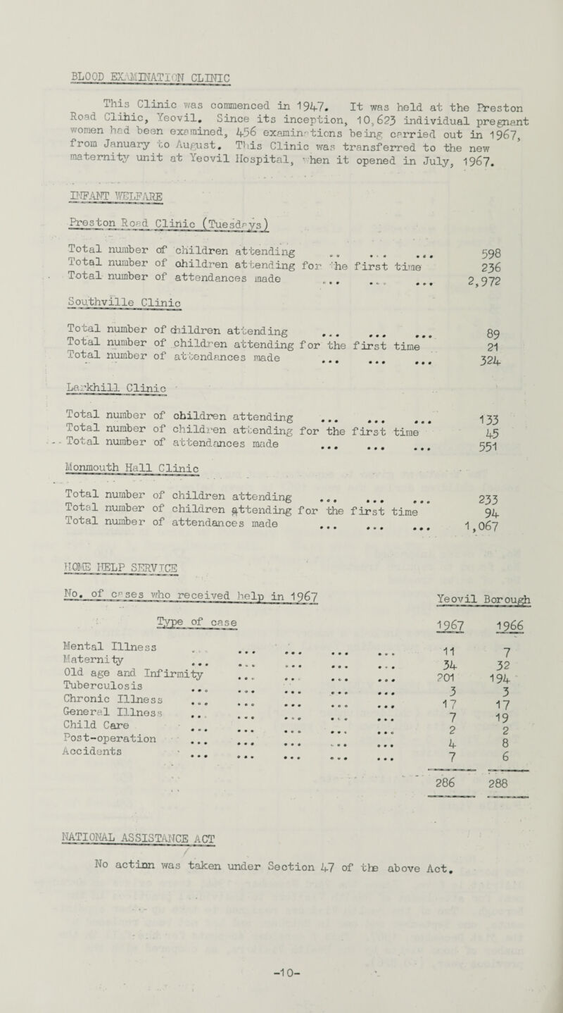 BLOOD EXAMINATION CLINIC ^ ^ This olinic was commenced in 194-7# It was held at the Preston ao'd Ciihic, Yeovil, Since its inception, 10,623 individual pregnant women had been examined, 456 examinations being carried out in 1967, from January to August, This Clinic was transferred to the new maternity unit at leovil Hospital, vhen it opened in July, 1967. INFANT WELFARE Total number of children attending Total number of ohildren attending for he first time Total number of attendances made Southville Clinic Total number of children attending Total number of children attending Total number of attendances made #*• #•# •#• for the first time ••• ••• • • • 598 236 2,972 89 21 324 Larkhill Clinic Total number of children attending Total number of children attending Total number of attendances made ••• • • • 0 e 0 for the first time •#• ••• ••• Monmouth Hall Clinic Total number of children attending ... Total number of children attending for the first time Total number of attendances made 133 45 551 233 94 1,067 HOME HELP SERVICE No, of cases who received Type of case Mental Illness Maternity ### Old age and Infirmity Tuberculosis ,,, Chronic Illness General Illness Child Care Post-operation ... Accidents help in 1967 1967 1966 • • 0 0 0 0 0 9 11 7 00 »0m 0 9 0 34 32 0 ‘ • c • 0 0 0 201 194 • • 0 0 0 0 0 0 3 3 0 0 000 0 0 0 17 17 0 0 0 C 0 0 0 0 7 19 0 0 0 0 € 0 0 O 2 2 0 0 i. 0 0 0 0 9 4 8 •0 0 0 0 0 0 9 7 6 ■ ' • 286 288 NATIONAL ASSISTANCE ACT No action was taken under Section 47 of the above Act, -1 0-