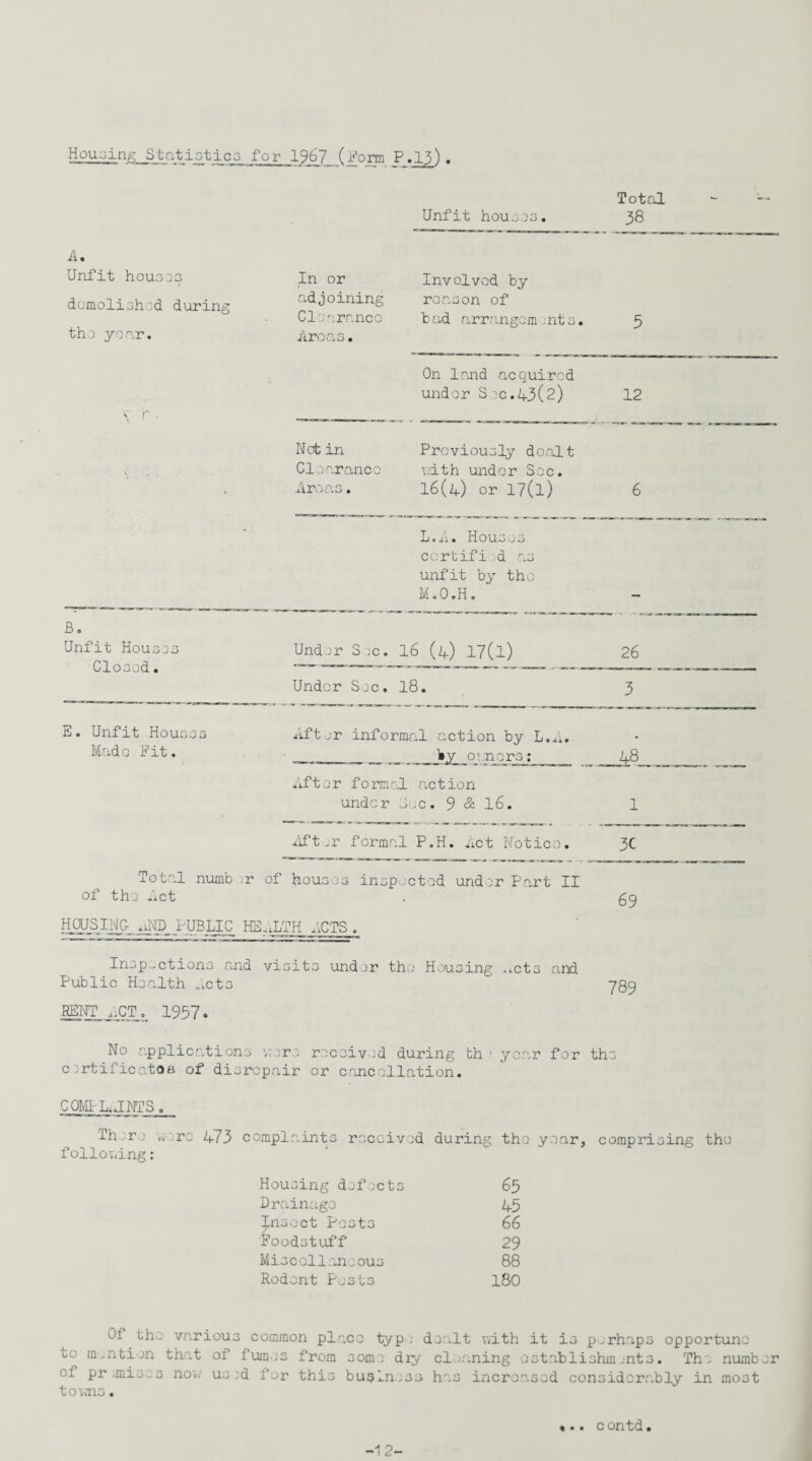 Housing Statistics for 1967 (Norm P.13) . Total A. Unfit houses demolished during the yoe.r. v r . B. Unfit Houses Closed. E. Unfit Houses Made Pit. Unfit houses. 38 In or Involved by adjoining reason of Clearance bad arrangements. Areas. 5 On land acquired under S sc.43(2) 12 Nob in Previously dealt Clearance with under Sec. Areas. 16(4) or I7(l) 6 1/. j.i. Houses certified as unfit by the M.O.H. Under Sec. 16 (4) 17(l) 26 Under Sec. 18. 3 After informal action by L.A. __ by owners: 48 After formal action under Sec. 9 & 16. 1 After formal P.H. Act Notice. 3C Total numb jr of houses inspected under Part II of the net HOUSING AND PUBLIC HEALTH ACTS . 69 Inspections and visits under the Housing ^cts and Public Health lets 7 RENT nCT1957. No applications were received during th ; year for the certificate of disrepair or cancellation. CQIvR LINTS. There were 473 complaints received during tho year, comprising tho following: Housing defects 65 Drainage 45 Insect Pests 66 B’oodstuff 29 Miscellaneous 88 Rodent Pests 180 Of the to mention of pr .mice3 towns• various common place type dealt with it is perhaps opportune that of fumes from some dry* cleaning ostablishm nts. The number now used for this business has increased considerably in most c ontd• -1 2- % • •