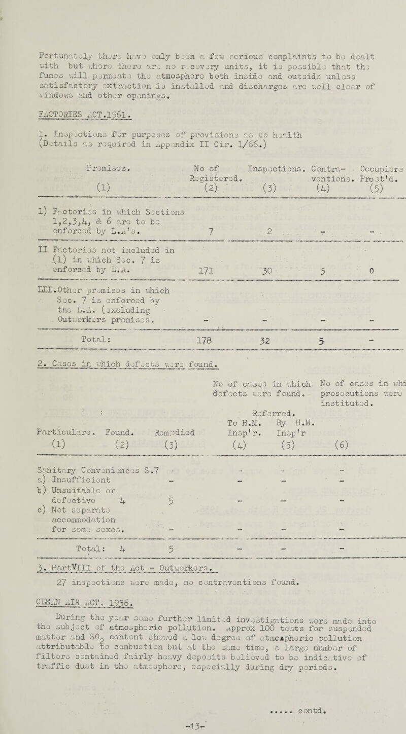Fortunately there have only b^on a fow serious complaints to bo dealt with but where thoro aro no recovery units, it is possible that the fumes will permeate the atmosphere both inside and outside unless satisfactory extraction is installed and discharges arc well clear of windows and other openings. FACTORIES 4CT.1961. 1. Inspections for purposes of provisions as to health (Details as required in appendix II Cir. l/66.) Premises. d) No of Registered. (2) ' Inspections. (3) Contra¬ ventions. (4) Occupiers Pro st’d. (5) l) Factories in which Sections 1,2,3*4* & 6 aro to bo enforced by L.w's. 7 2 II Factories not included in (l) in which Sec. 7 is enforced by L.h. 171 30 5 0 IlLI.Other premises in which Sec. 7 is enforced by the L.iu (excluding Outworkers promises. 2. Cases in which _d_of sets were found. Particulars. Found. a) (2) Remedied (3) No of cases defects were Refe To H.M. Insp'r. (4) in which f ound. rred. By H.M. Insp’r (3) No of cases in whi prosecutions were instituted. (6) Sanitary Conveniences s .7 r| a) Insufficient — — — — b) Unsuitable or defective 4 5 c) Not separate ac c ommodation for some sexes. — — Total: 4 1 5 — — — 3. PartViII__of_ the_ hot Outw;orkors_. 27 inspections were made, no contraventions found. CIE.iN ,4IR -XT. 1936. During the year some.further limited investigations were made into the subject of atmospheric pollution, -qpprox 100 tests for suspended matter and S0„ content showed a low degree of atmospheric pollution attributable to combustion but at the same time, a largo number of filters contained fairly heavy deposits believed to be indicative of traffic dust in the atmosphere, especially during dry periods. contd