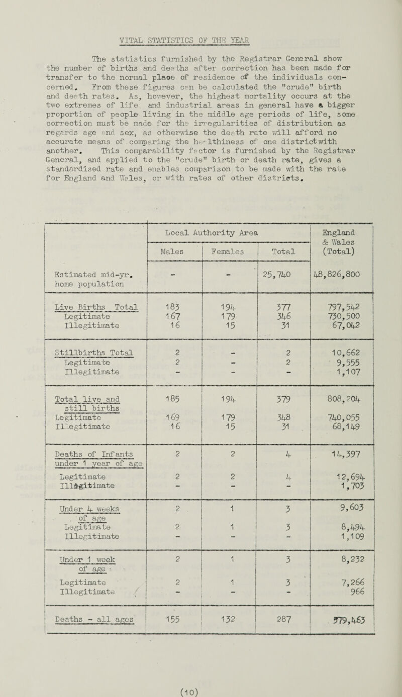 VITAL STATISTICS OF THE YEAR The statistics furnished by the Registrar General show the number of births and deaths after correction has been made for transfer to the normal plaoe of residence of the individuals con¬ cerned. From these figures can be calculated the crude” birth and death rates. As, however, the highest mortality occurs at the two extremes of life and industrial areas in general have & bigger proportion of people living in the middle age periods of life, some correction must be made for the irregularities of distribution as regards age and sex, as otherwise the death rate will afford no accurate means of.comparing the healthiness of one district with another. This comparability factor is furnished by the Registrar General, and applied to the crude birth or death rate, gives a standardised rate and enables comparison to be made with the rate for England and Wales, or with rates of other districts. ‘ Local Authority Area England & Wales (Total) Males Females 1 Total Estimated mid-yr. home population — r 25,740 43,826,800 Live Births Total 183 194 377 797,542 Legitimate 167 179 346 730,500 Illegitimate 16 15 31 67,042 Stillbirths Total 2 2 10,662 Legitimate 2 — 2 9,555 Illegitimate — 1,107 Total live and 185 194 379 808,204 still births Legitimate 169 179 348 740,055 Illegitimate 16 . 15 31 68,149 Deaths of Infants 2 2 4 14,397 under 1 year of age Legitimate 2 2 4 12,694 Illegitimate . -- - - 1,703 Under A weeks 2 1 3 9,603 of age Legitimate 2 1 3 8,494 Illegitimate •• — 1,109 Under 1 week 2 1 3 8,232 of age • Legitimate 2 1 3 7,266 Illegitimate “ i «■* 966 . Deaths - all ages ------- 155 | 132 287 1 379,463 ! *