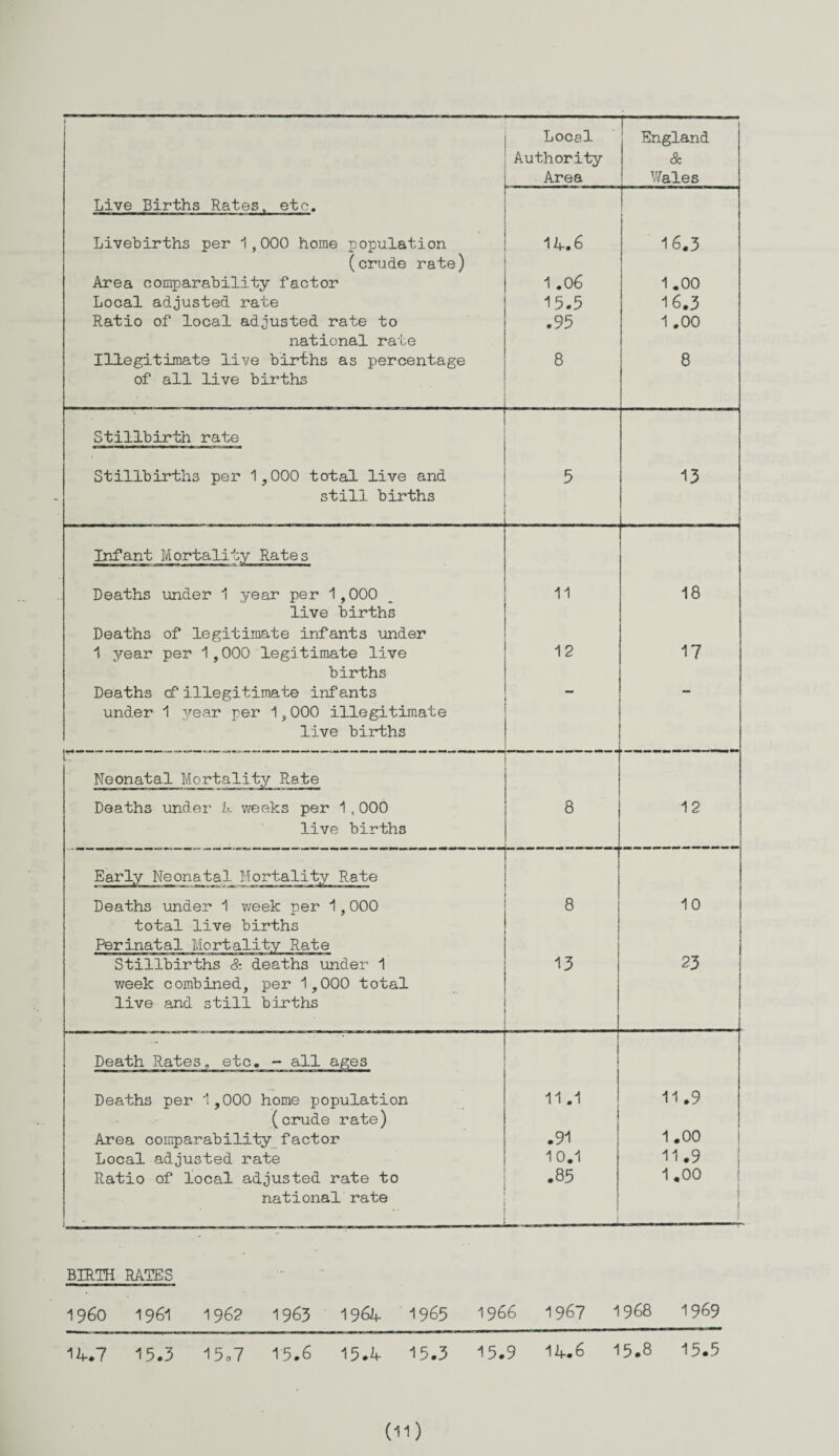 Local 1 England Authority & Area Wales Live Births Rates, etc. Livebirths per 1,000 home population 14.6 16.3 (crude rate) Area comparability factor 1 .06 1 .00 Local adjusted rate 15.5 16.3 Ratio of local adjusted rate to .95 1 .00 national rate Illegitimate live births as percentage 8 8 of all live births • Stillbirth rate Stillbirths per 1,000 total live and 5 13 still births Infant Mortality Rates Deaths under 1 year per 1,000 11 18 live births Deaths of legitimate infants under 1 year per 1,000 legitimate live 12 17 births Deaths cf illegitimate infants - under 1 .year per 1,000 illegitimate live births r Neonatal Mortality Rate Deaths under L weeks per 1,000 live births 8 Early Neonatal Mori Rate Deaths under 1 week per 1,000 total live births Perinatal Mortality Rate Stillbirths & deaths under 1 week combined, per 1,000 total live and still births 12 Death Rates, etc. - all ages Deaths per 1,000 home population (crude rate) Area comparability factor Local adjusted rate Ratio of local adjusted rate to national rate 8 10 13 23 11.1 11.9 .91 1.00 10.1 11.9 .85 1 .00 1 BIRTH RATES I960 1961 1962 1963 1964 1965 1966 1967 1968 1969 14.7 15.3 15,7 15.6 15.4 15.3 15.9 14.6 15.8 15.5