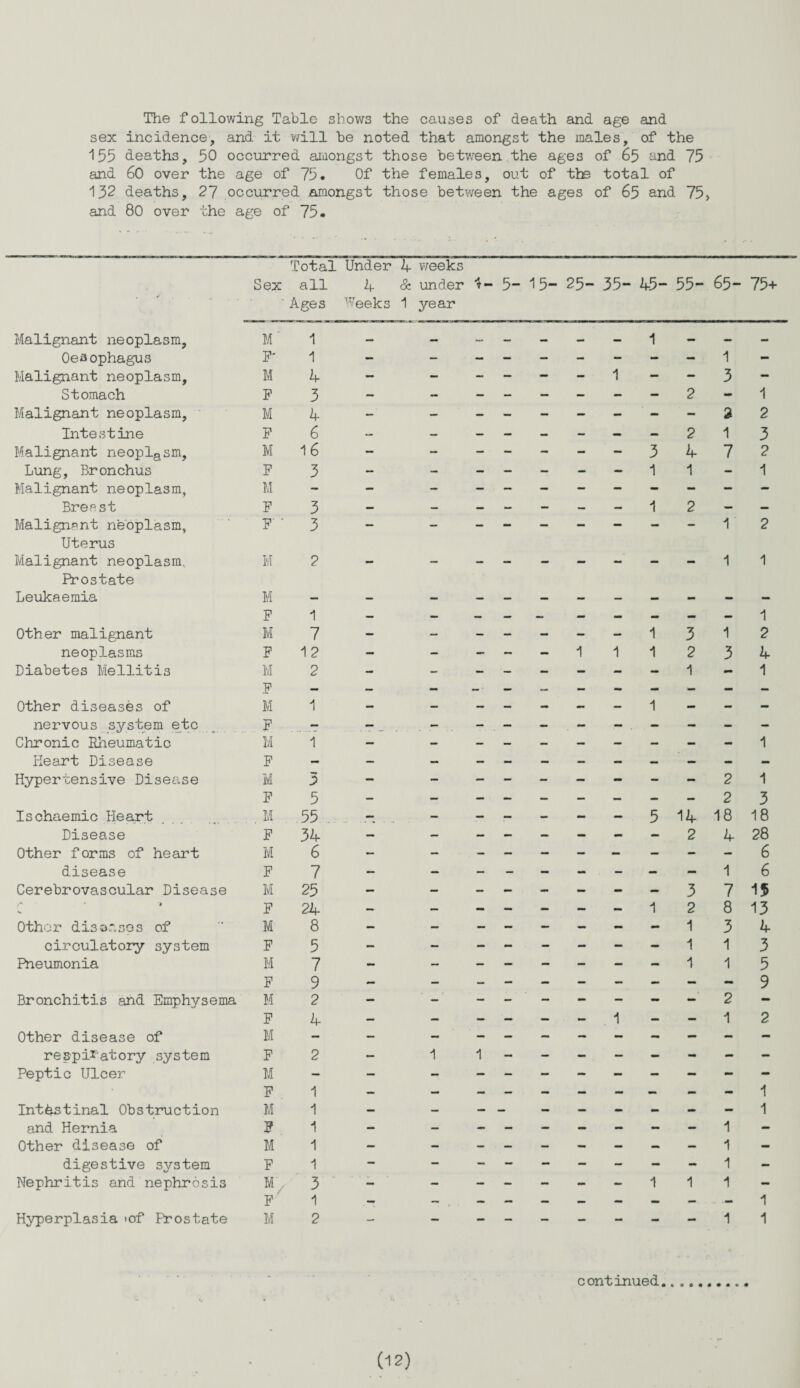 The following Table shows the causes of death and age and sex incidence, and it will be noted that amongst the males, of the 155 deaths, 50 occurred amongst those between the ages of 65 and 75 and 60 over the age of 75. Of the females, out of the total of 132 deaths, 27 occurred amongst those between the ages of 65 and 75 > and 80 over the age of 75. Total Under 4 weeks Sex all 4 & under 4- 5- 15- 25- 35- 45“ 55- 65- 75+ Ages Breeks 1 year Malignant neoplasm. M' 1 — — — — — — 1 — — — Oesophagus E' 1 — — - - — — — - - 1 - Malignant neoplasm. M A- — — - — — - ' 1 - - 3 - Stomach P 3 — - - - — - — - 2 - 1 Malignant neoplasm. M 4 —‘ — - - - — — ' — - 2 2 Intestine P 6 — — — — — — — — 2 1 3 Malignant neoplasm. M 16 — - - - - - - 3 4 7 2 Lung, Bronchus F 3 — - - - - — - 1 1 - 1 Malignant neoplasm, M — — - - - — — - - - - - Breast F 3 — — - - - - - 1 2 — — Malignant neoplasm, P' ' 3 — — - - — - - - - 1 2 Uterus Malignant neoplasm. M 2 - — - - — — - - - 1 1 Prostate Leukaemia M — — — — — —< — — — - - — P 1 1 Other malignant M 7 - — - - — — - 1 3 1 2 neoplasms F 1 2 — — — _ — 1 1 2 3 4 Diabetes Mellitis M 2 - - - - — - - - - 1 Other diseases of J: M 1 — — — — mm — — 1 — — — nervous system etc F - — _ _ _ - - - . - - - - Chronic Rheumatic M 1 1 Heart Disease F — — — - - — — - — - - — Hypertensive Disease M 3 — — - - — — - - - 2 1 F 5 - — — — — — — - — 2 3 Ischaemic Heart . M 55 - - - - - - — 5 14 18 18 Disease F 34 — - - - — — - - 2 4 28 Other forms of heart M 6 6 disease F 7 — — - - - — - - - 1 6 Cerebrovascular Disease M 25 — — - - — - — 3 7 15 t* ' * F 24 — — - - - - — 1 2 8 13 Other diseases of M 8 — — - - — — - - 1 3 4 circulatory system F 5 - — - - - - - - 1 1 3 Pneumonia M 7 - — - — - — — 1 1 5 F 9 9 Bronchitis and Emphysema M 2 — - - — — — — - 2 - F 4 — - - — — - 1 - - 1 2 Other disease of M — - — - - — - — - - - - respiratory system F 2 — 1 1 - Peptic Ulcer M TP a — — — — — — — — — — A Intestinal Obstruction r M 1 1 1 1 and Hernia F 1 - — - - - - - - - 1 - Other disease of M -1 - - - - — — - — — 1 - digestive system F 1 — - - - - - - - - 1 - Nephritis and nephrosis M 3 ’ — - - - - - - 1 1 - F 1 1 Hyperplasia >of Prostate M 2 - - - - — - - - - 1 1 continued