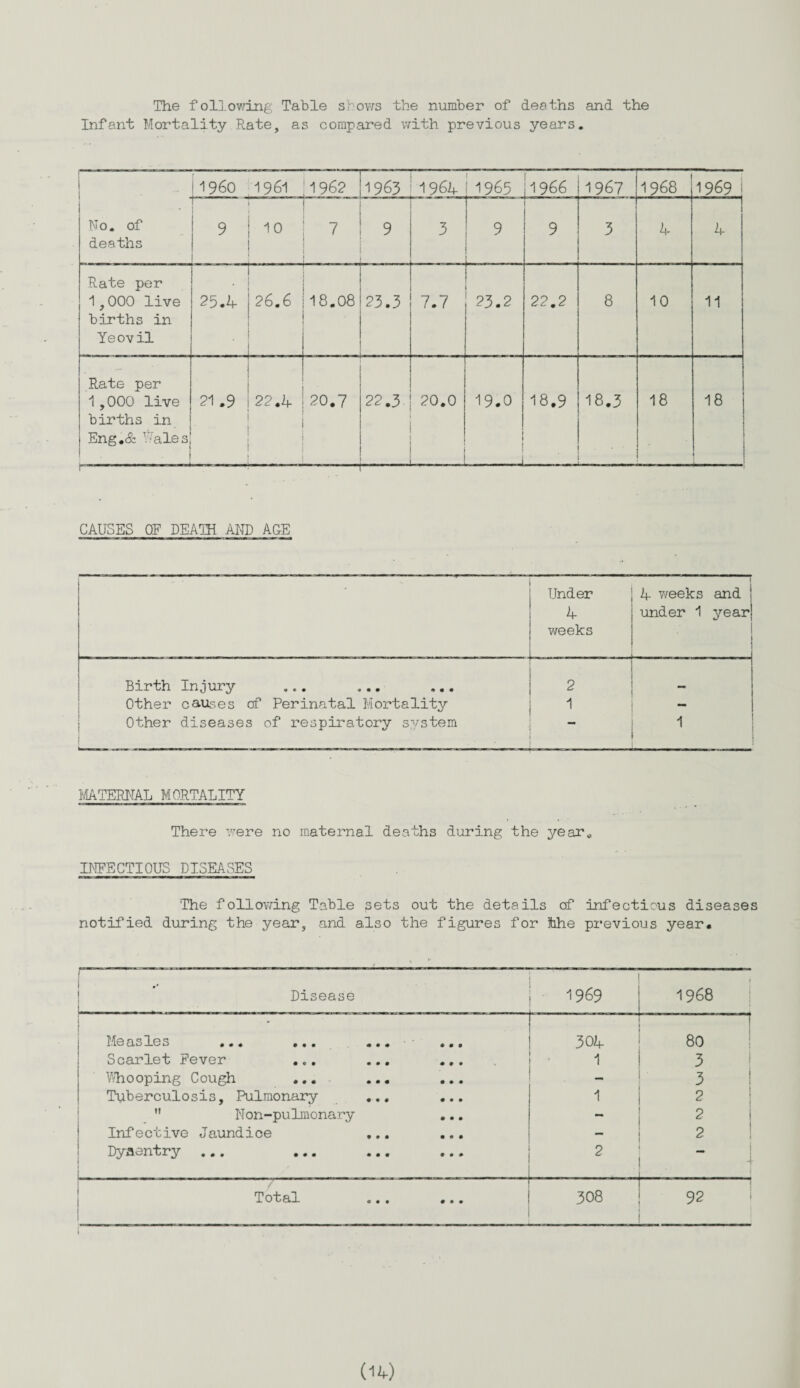 The following Table shows the number of deaths and the Infant Mortality Rate, as compared with previous years. I I960 1961 1962 1963 1964- i 1965 1966 1967 1968 1969 No. of deaths 9 | 10 7 . 9 3 9 ! 9 3 4 4 Rate per 1,000 live births in Yeovil 25.4 26.6 18.08 23.3 7.7 23.2 22.2 8 10 11 Rate per 1,000 live births in Eng.& Tales l r—-- 21.9 22.4 20.7 22.3 20.0 _ 19.0 J 18.9 18.3 • ' 18 18 CAUSES OF DEATH AND AGE .. . ... .. Under 4 weeks 4 weeks under 1 and ! year Birth Injury ... ... ... 2 Other causes of Perinatal Mortality 1 — Other diseases of respiratory system 1 MATERNAL MORTALITY There were no maternal deaths during the year. INFECTIOUS DISEASES The following Table sets out the details of infectious diseases notified during the year, and also the figures for hhe previous year. r Disease 1 1969 ( 1968 - ! M0 els lo s 0 0 • • • • • 0 0 ••• 304 80 Scarlet Fever ... ... ... 1 3 Whooping Cough ... ... ... - 3 Tuberculosis, Pulmonary ... ... 1 2  Non-pulmonary - 2 Infective Jaundice ... ... — 2 Dyaentry ... 1 j .. . 2 - Total 1 308 92 *