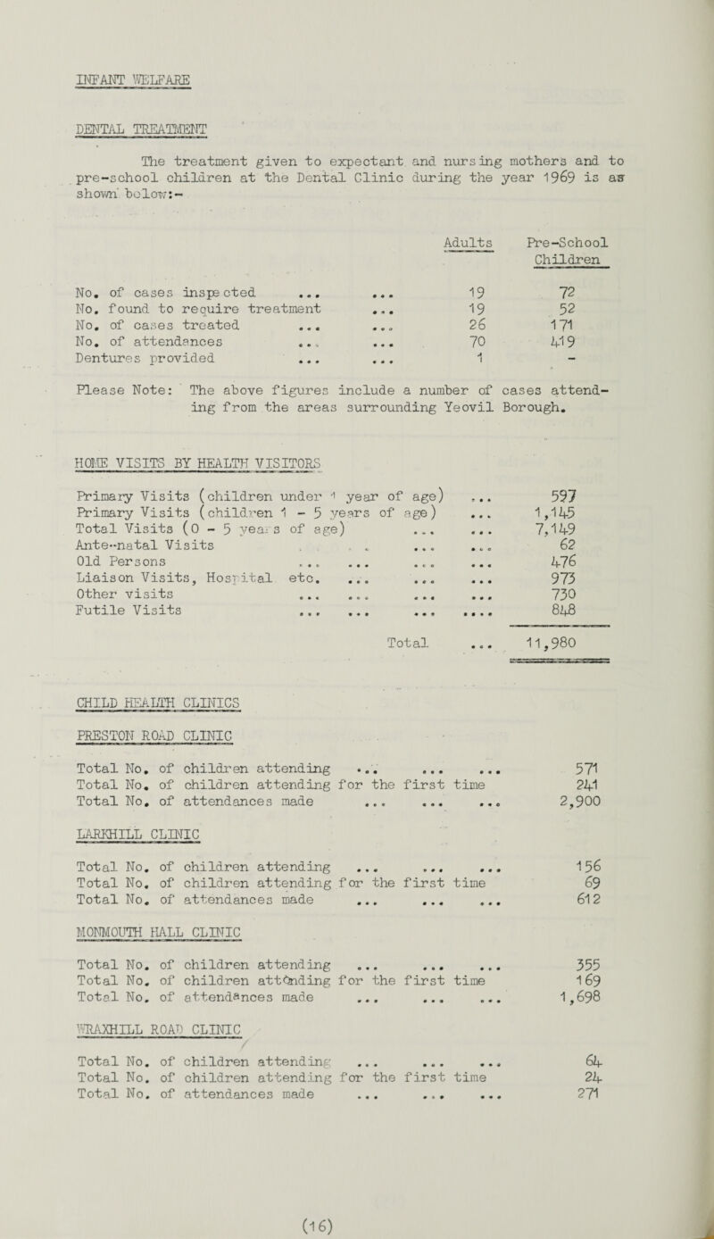 INFANT WELFARE DENTAL TREATMENT The treatment given to expectant and nursing mothers and to pre-school children at the Dental Clinic during the year 1969 is as1 shown' below:- Adults Pre-School Children No. of cases inspected • * • • « • 19 72 No. found to require treatment • « • 19 52 No. of cases treated 0 • « « • 0 26 171 No. of attendances © • c • • • 70 419 Dentures provided • 0 • « • ♦ 1 — Please Note: The above figures include a number of cases attend- ing from the areas surrounding Yeovil Borough. HOME VISITS BY HEALTH VISITORS Primary Visits (children under 1 year of age) 597 Primary Visits (children 1-5 years of age) 1,145 Total Visits (0 - 5 years of age) • « « < « • 7,149 Ante-natal Visits * c. • • « • 0 0 62 Old Persons *■ • c. « • • * <« 0 • • « 476 Liaison Visits, Hospital etc. • CO • • • 973 Other visits 0 • « a 0 <i « • « • • 0 730 Futile Visits 0 • v • © • « • « • f « e 848 Total ... 11,980 CHILD HEALTH CLINICS PRESTON ROAD CLINIC Total No. of children attending ... ... ... 571 Total No. of children attending for the first time 24-1 Total No. of attendances made ... ... ... 2,900 LARFHILL CLINIC Total No. of children attending ... ... ... 156 Total No, of children attending for the first time 69 Total No. of attendances made ... ... ... 612 MONMOUTH HALL CLINIC Total No. of children attending ... ... ... 555 Total No. of children attending for the first time 169 Total No. of attendances made ... ... ... 1,698 WRAXHILL ROAD CLINIC Total No. of children attending ... ... ... 614- Total No. of children attending for the first time 214- Total No. of attendances made ... ... ... 271