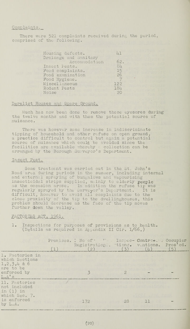 Complaintso There were 521 complaints received during the period, comprised of the following. Housing defects. 41 Drainage and Sanitary Accommodation 62. Insect Pests. 84 Pood complaints. 15 Pood examination 26 Pood Hygiene. 7 Miscellaneous 122 Rodent Pests 184 Noise 20 Derelict Houses and Spare Ground. Much has now been done to remove these eyesores during the twelve months and with them the potential source of nuisance. There was however some increase in indiscriminate tipping of household and other refuse on open ground, a practice difficult to control but again a potential source of nuisance which could be avoided since the facilities are available '/hereby collection can be arranged by the Borough Surveyor’s Department. Insect Pest. Some treatment was carried out in the St. John’s Road area during periods in the summer, including internal and external spraying of bungalows and vapourising insecticidal strips supplied, mainly to elderly people as the occasion arose. In addition the refuse tip was regularly sprayed by the Surveyor’s Department. It is difficult, however to avoid all complaints due to the close proximity of the tip to the dwellinghouses, this problem should decrease as the face of the tip moves further down the valley. FACTORIES ACT, 1961. 1. Inspections for purposes of provisions as to health. (Details as required in Appendix II Cir. 1/66„) Premises. I No of T~ Registration ■d)mu Inspec' ' tions. XU Contras v^ntions uu Occupier Pros’cd (5.) 1. Factories in which Sections 1,2 < 3 j4 & 6 are to be enforced by L.A’s 3 11. Factories not included in (l) in which Sec 7, is by enforced L.A. 172 28 11